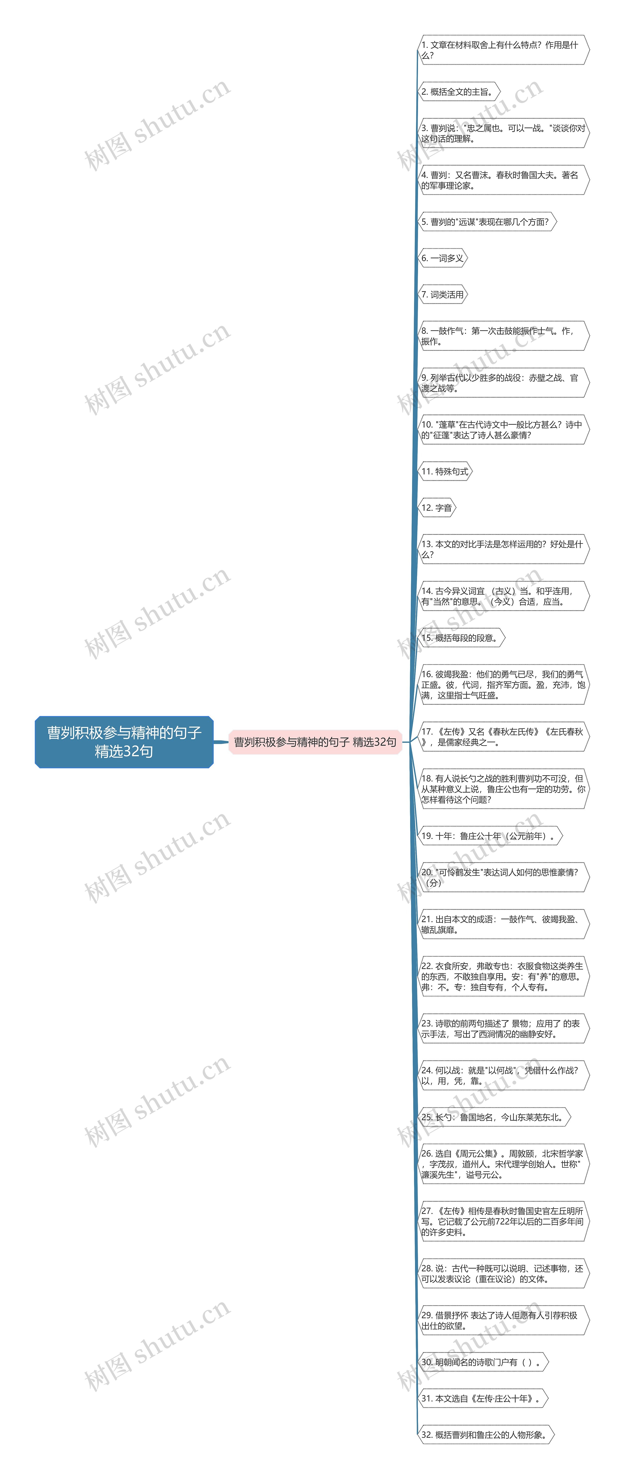 曹刿积极参与精神的句子精选32句思维导图