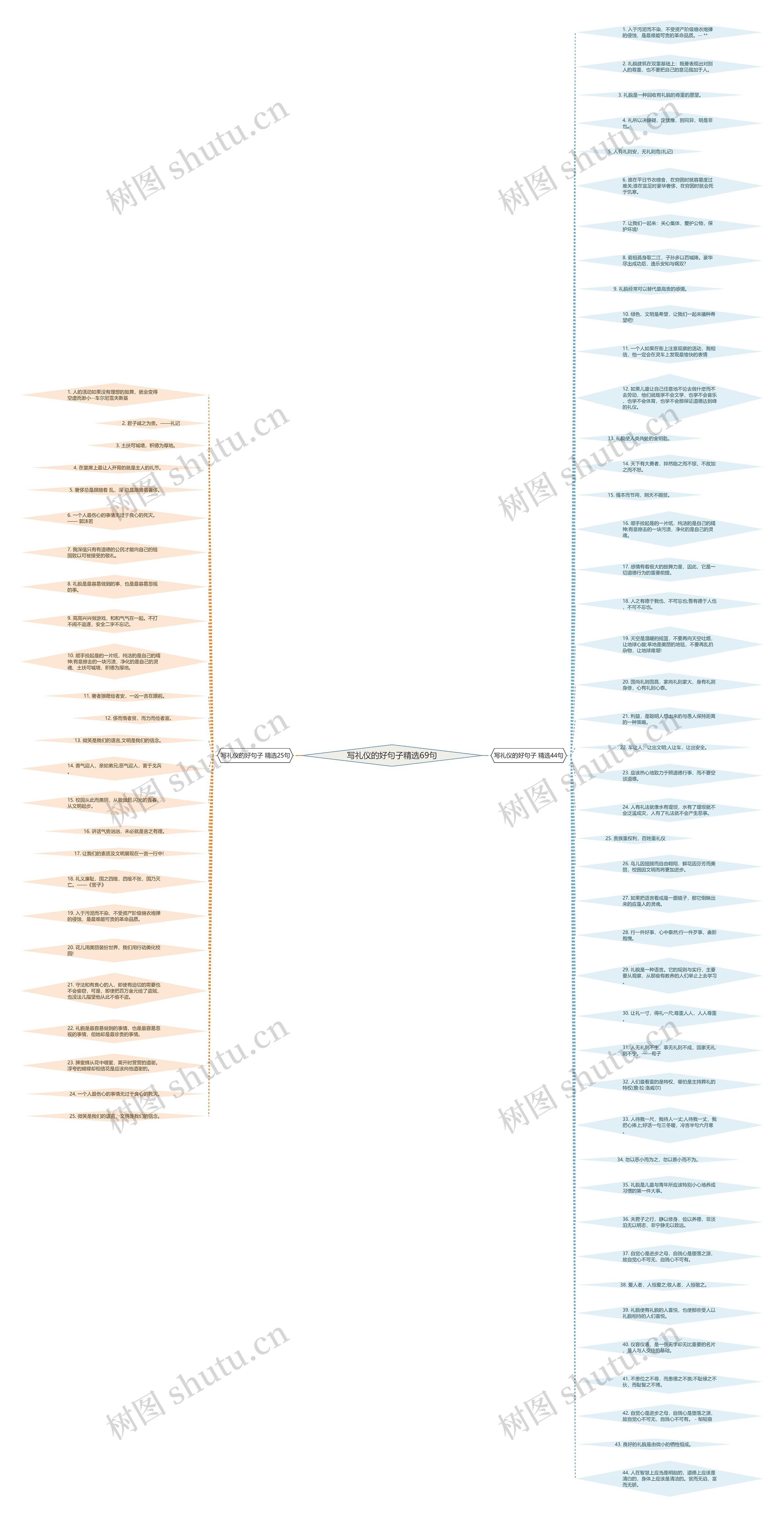写礼仪的好句子精选69句思维导图