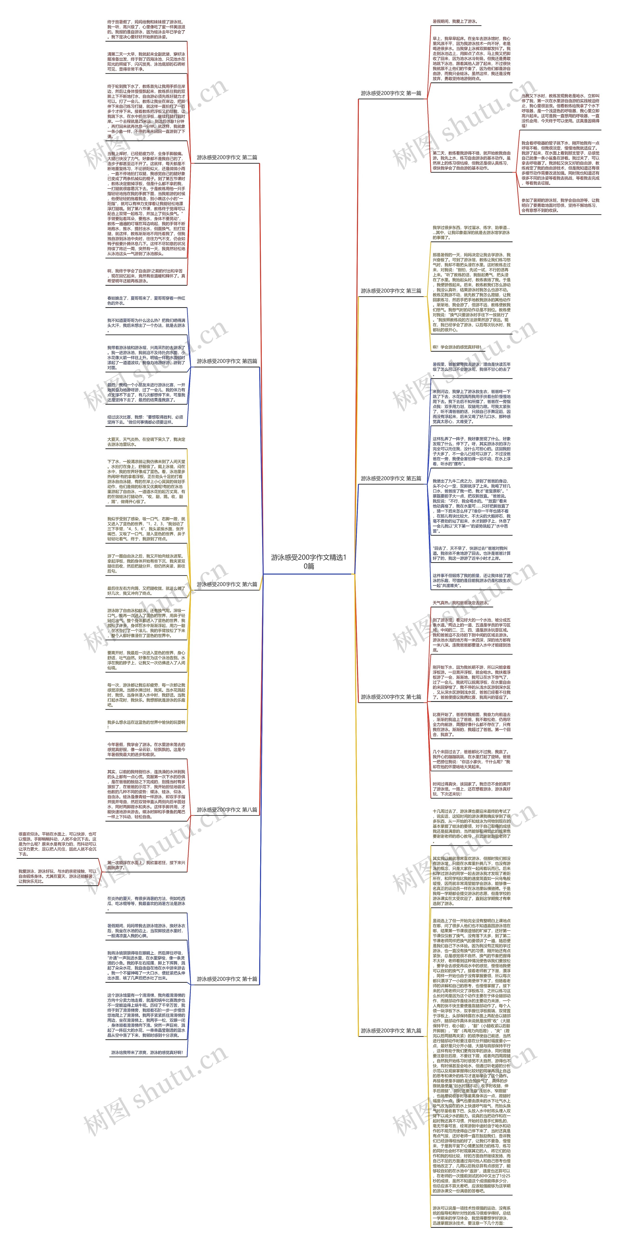 游泳感受200字作文精选10篇思维导图