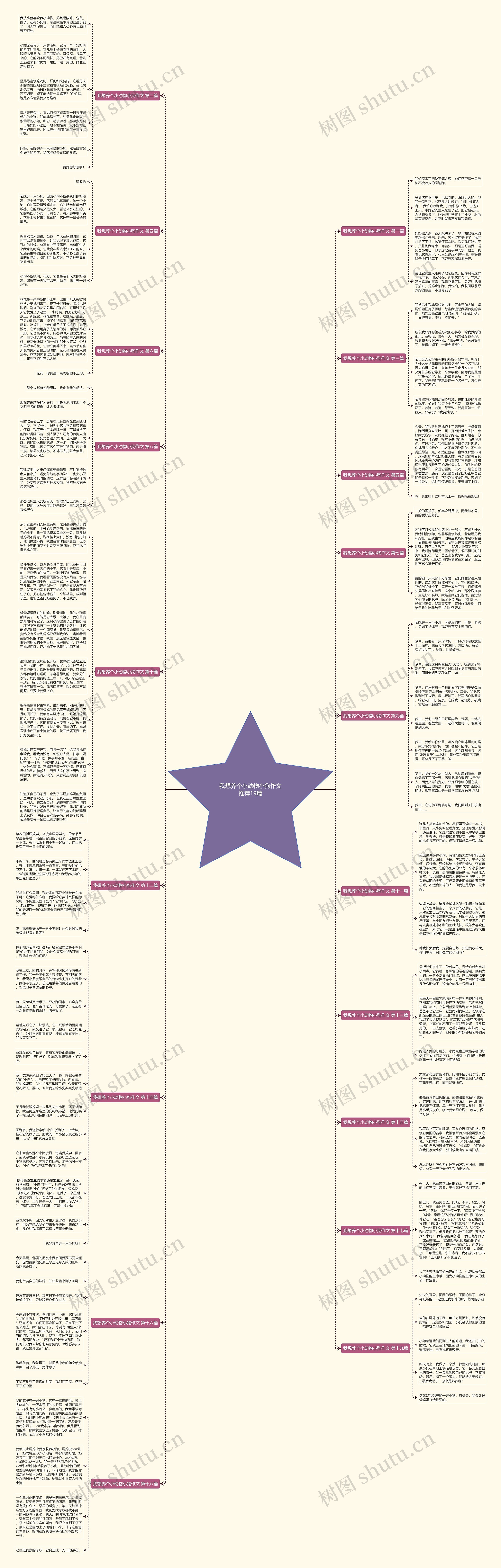 我想养个小动物小狗作文推荐19篇思维导图