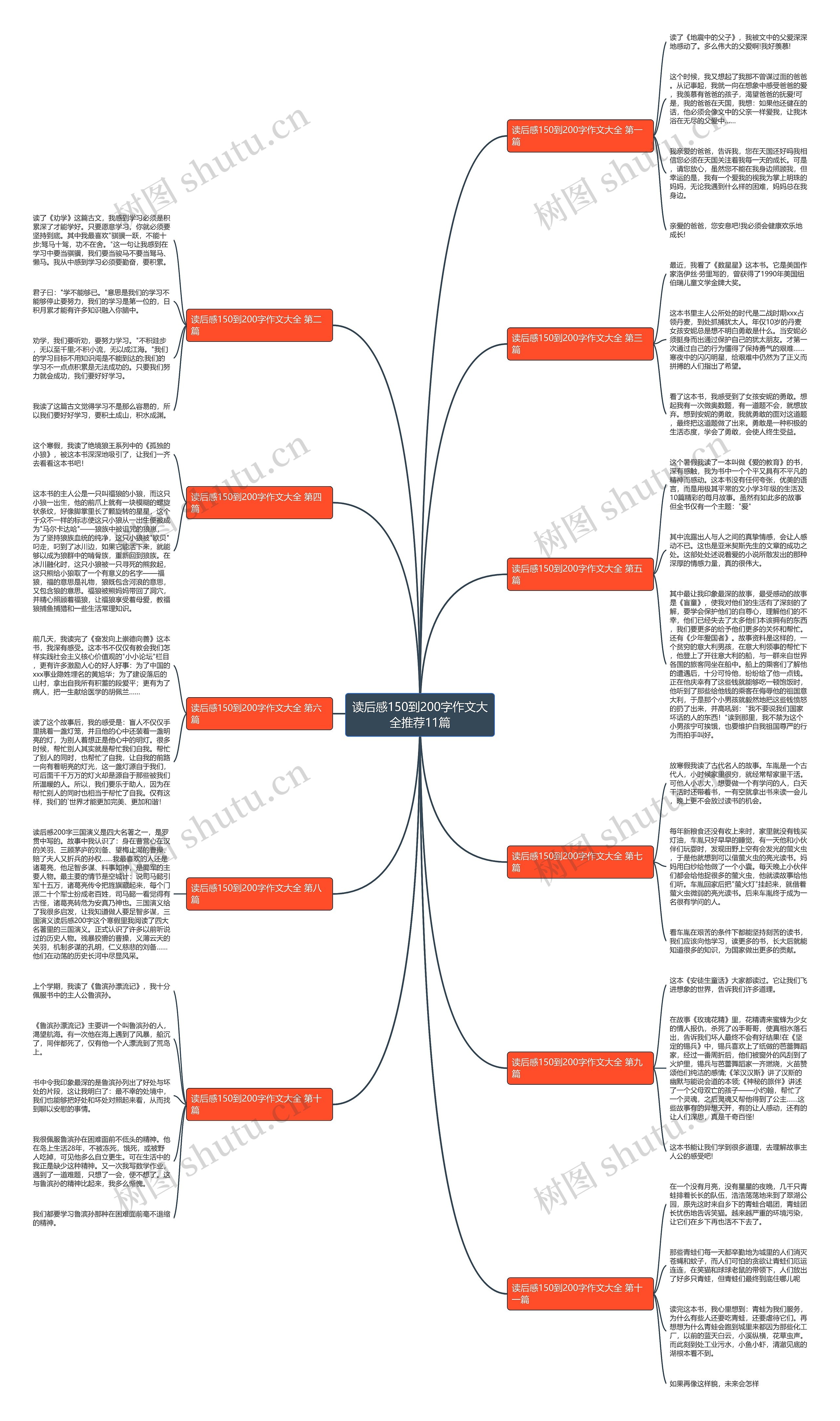 读后感150到200字作文大全推荐11篇思维导图