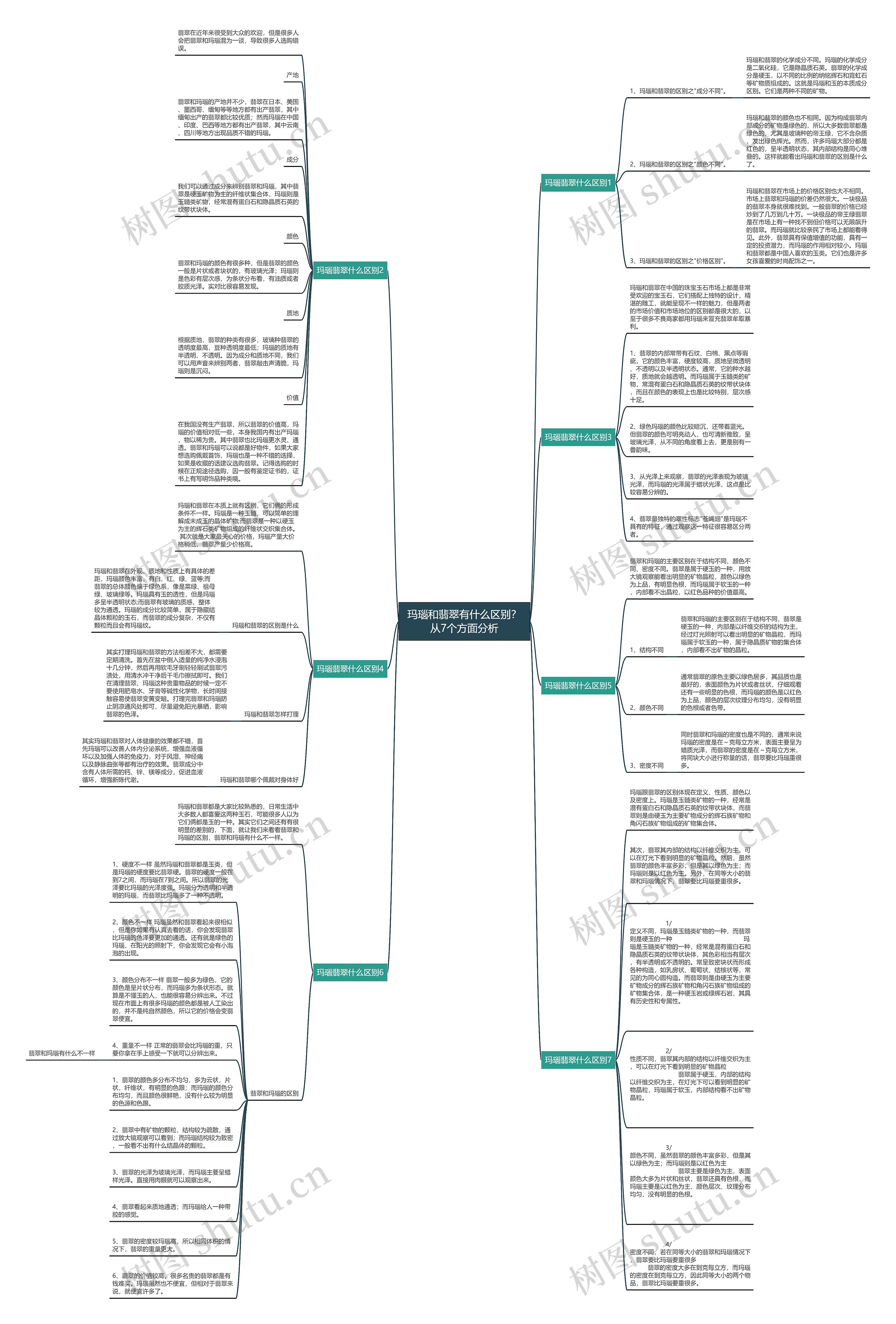 玛瑙和翡翠有什么区别？从7个方面分析思维导图
