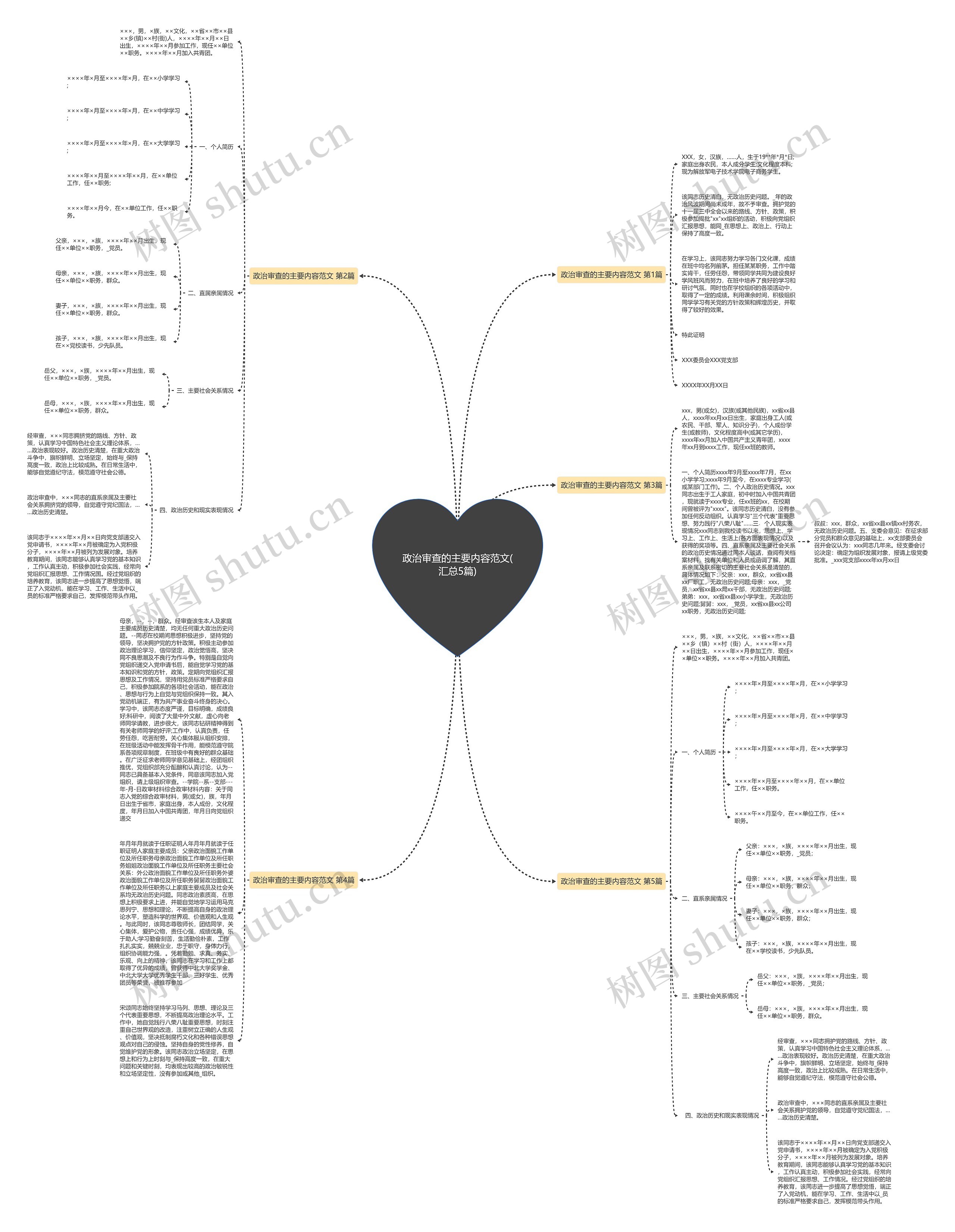 政治审查的主要内容范文(汇总5篇)思维导图