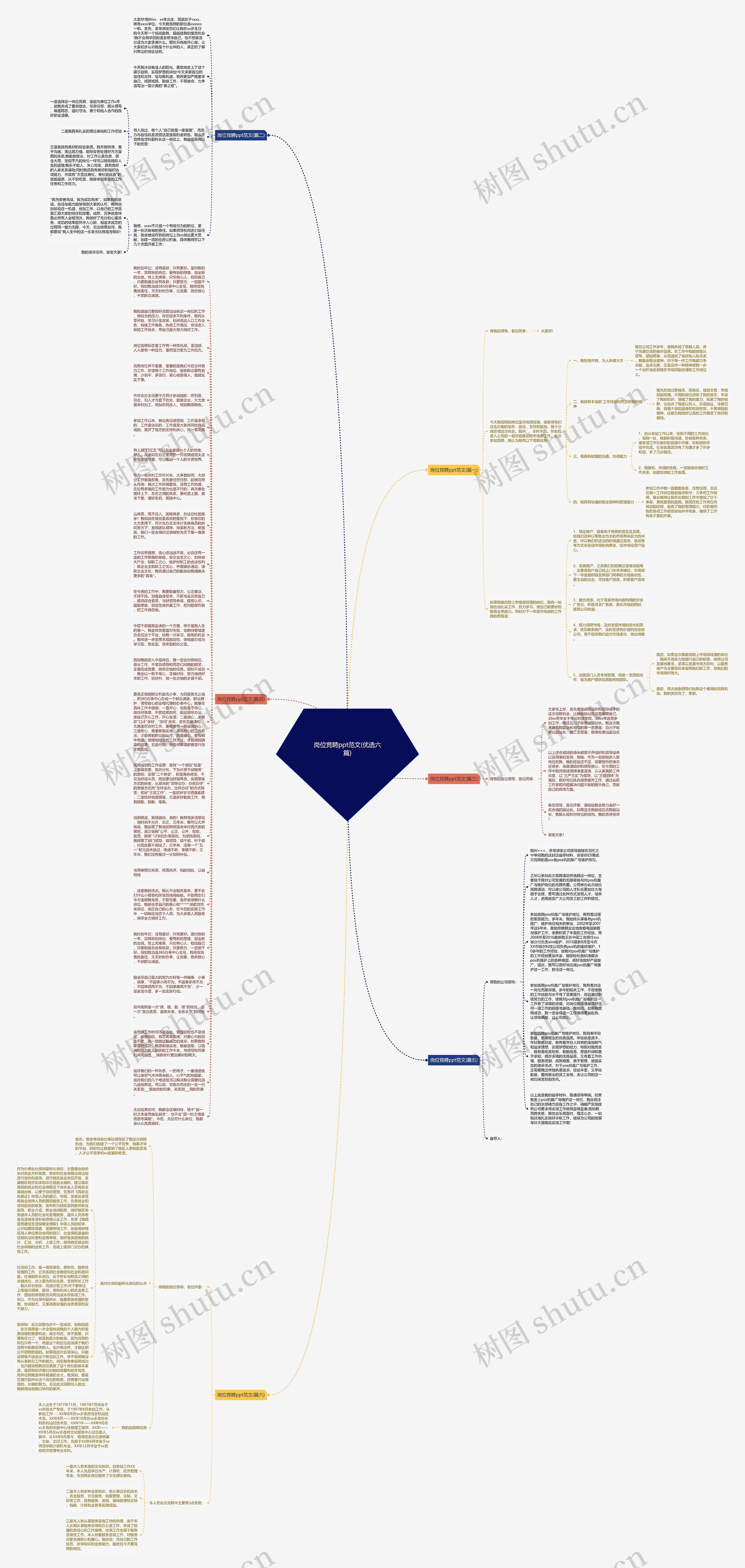 岗位竞聘ppt范文(优选六篇)思维导图