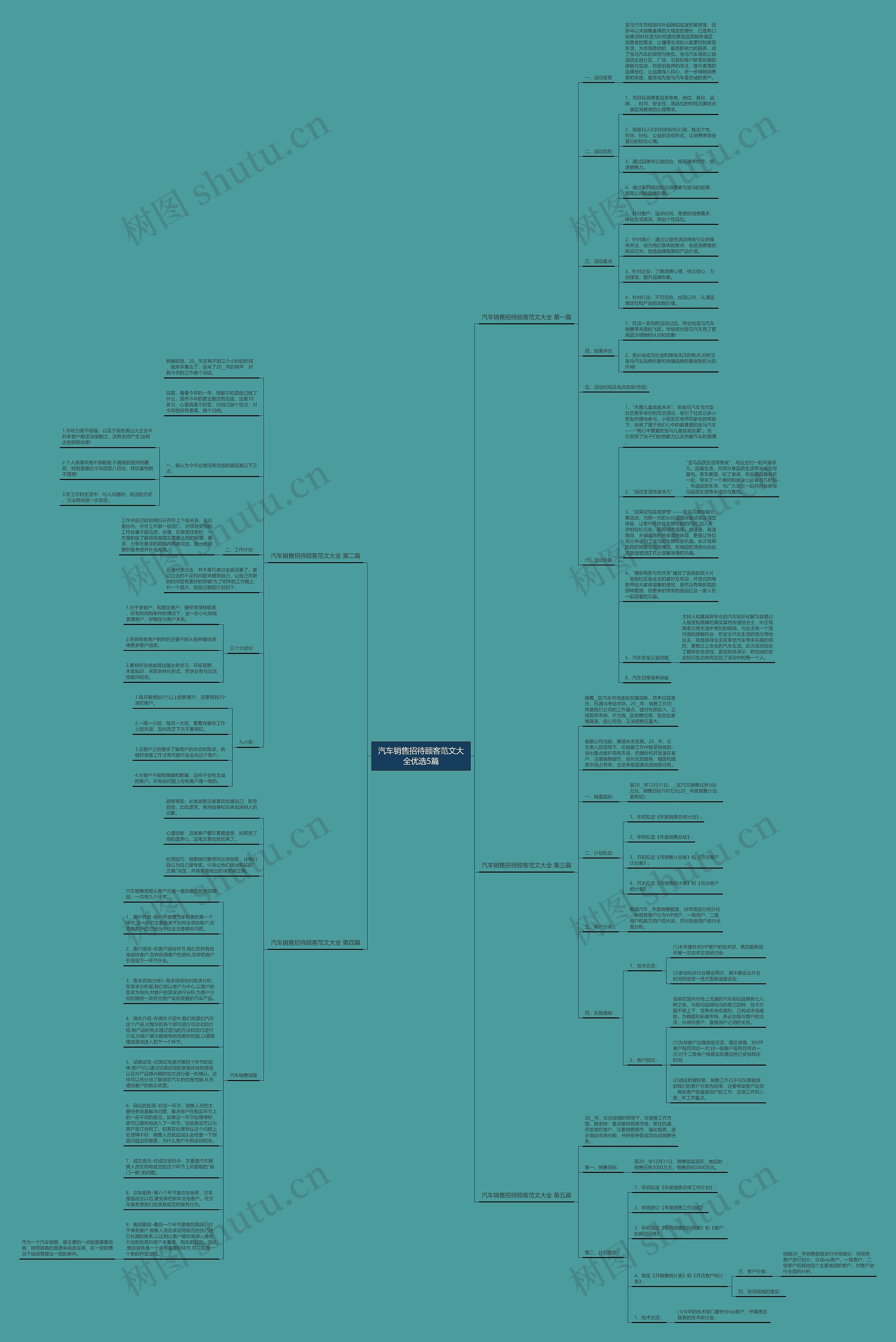 汽车销售招待顾客范文大全优选5篇思维导图