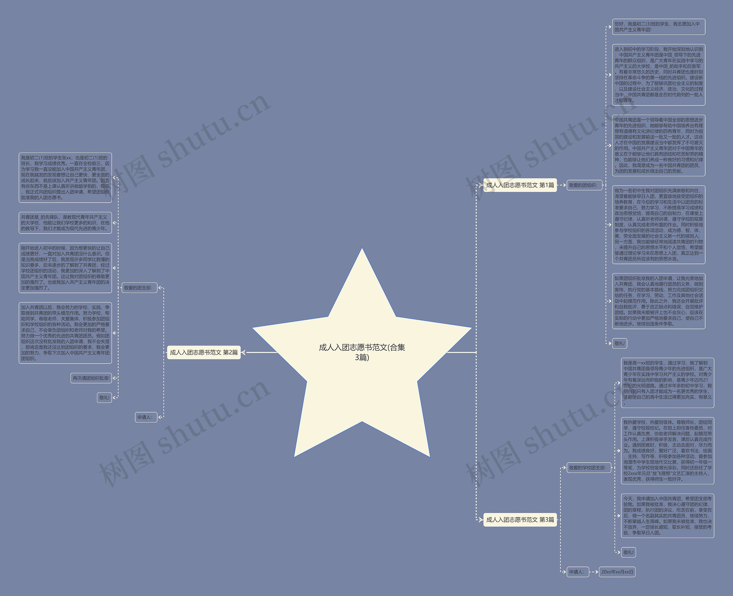 成人入团志愿书范文(合集3篇)思维导图