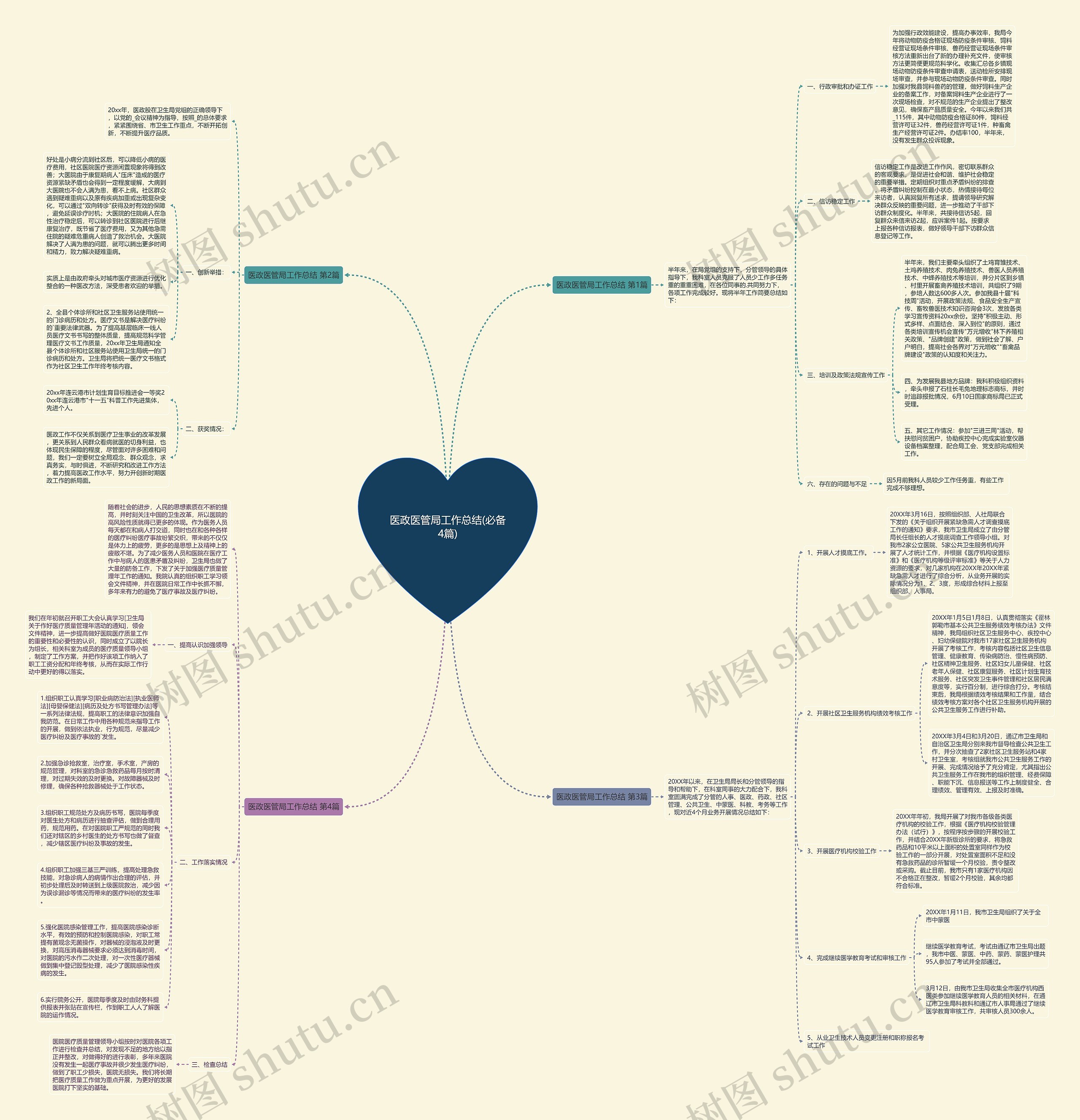 医政医管局工作总结(必备4篇)思维导图