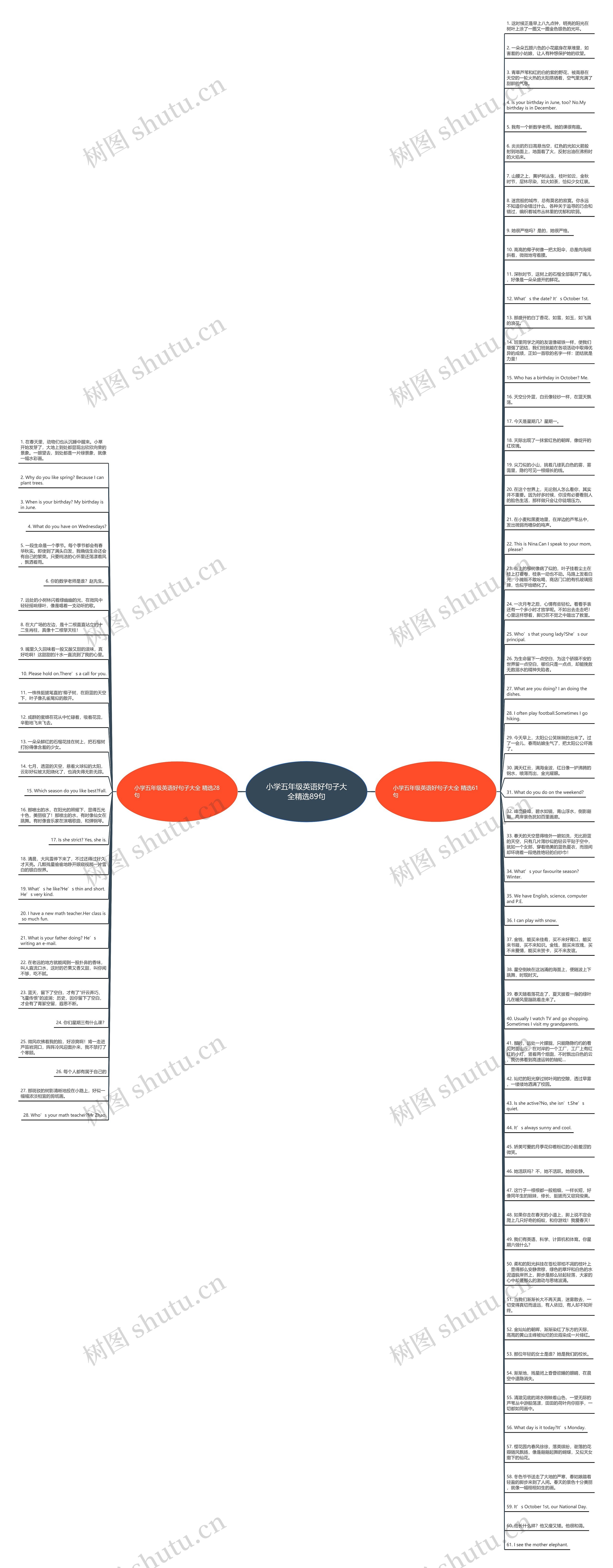 小学五年级英语好句子大全精选89句思维导图