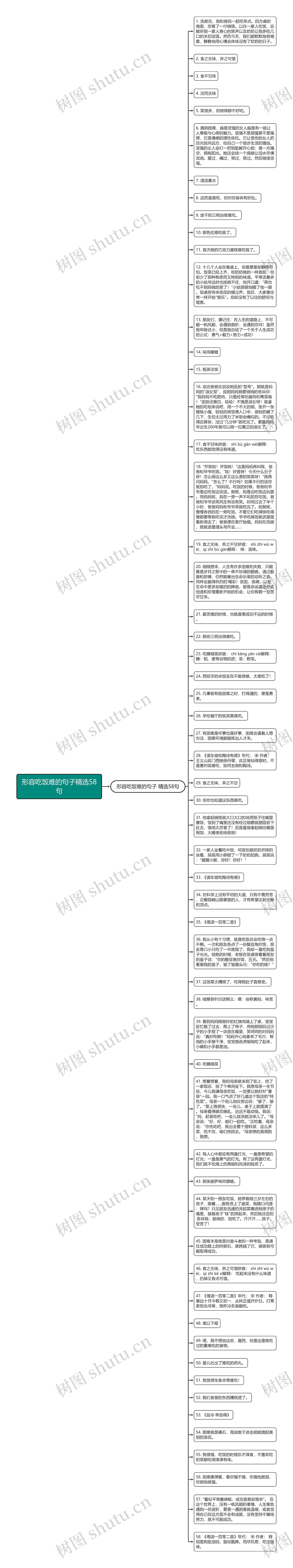 形容吃饭难的句子精选58句思维导图