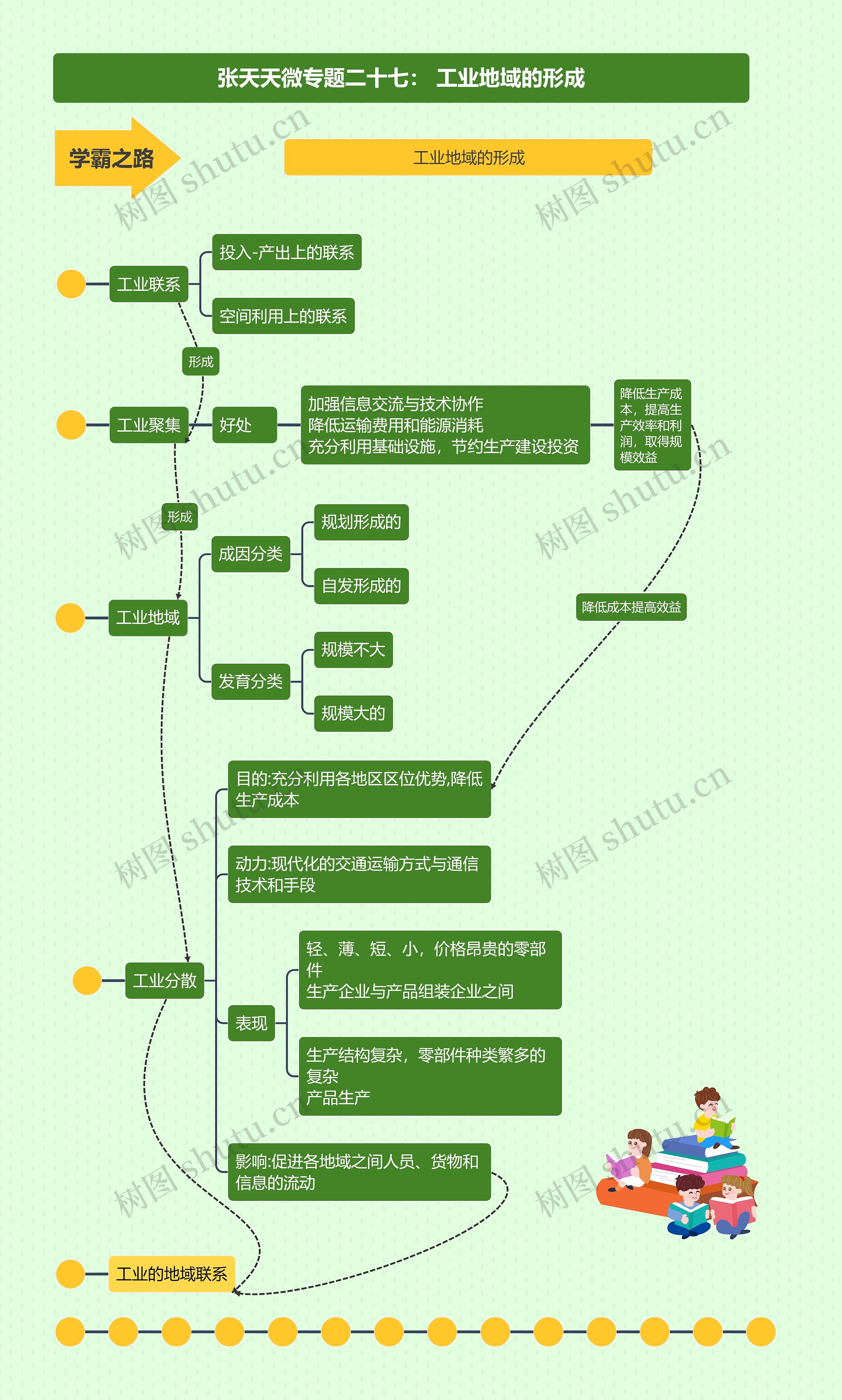 张天天微专题二十七： 工业地域的形成