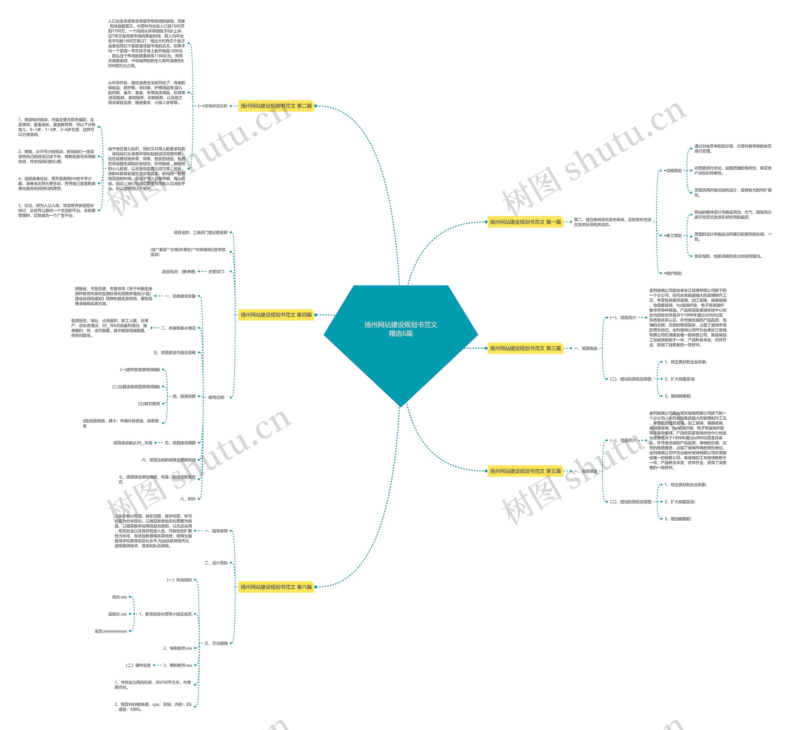 扬州网站建设规划书范文精选6篇思维导图