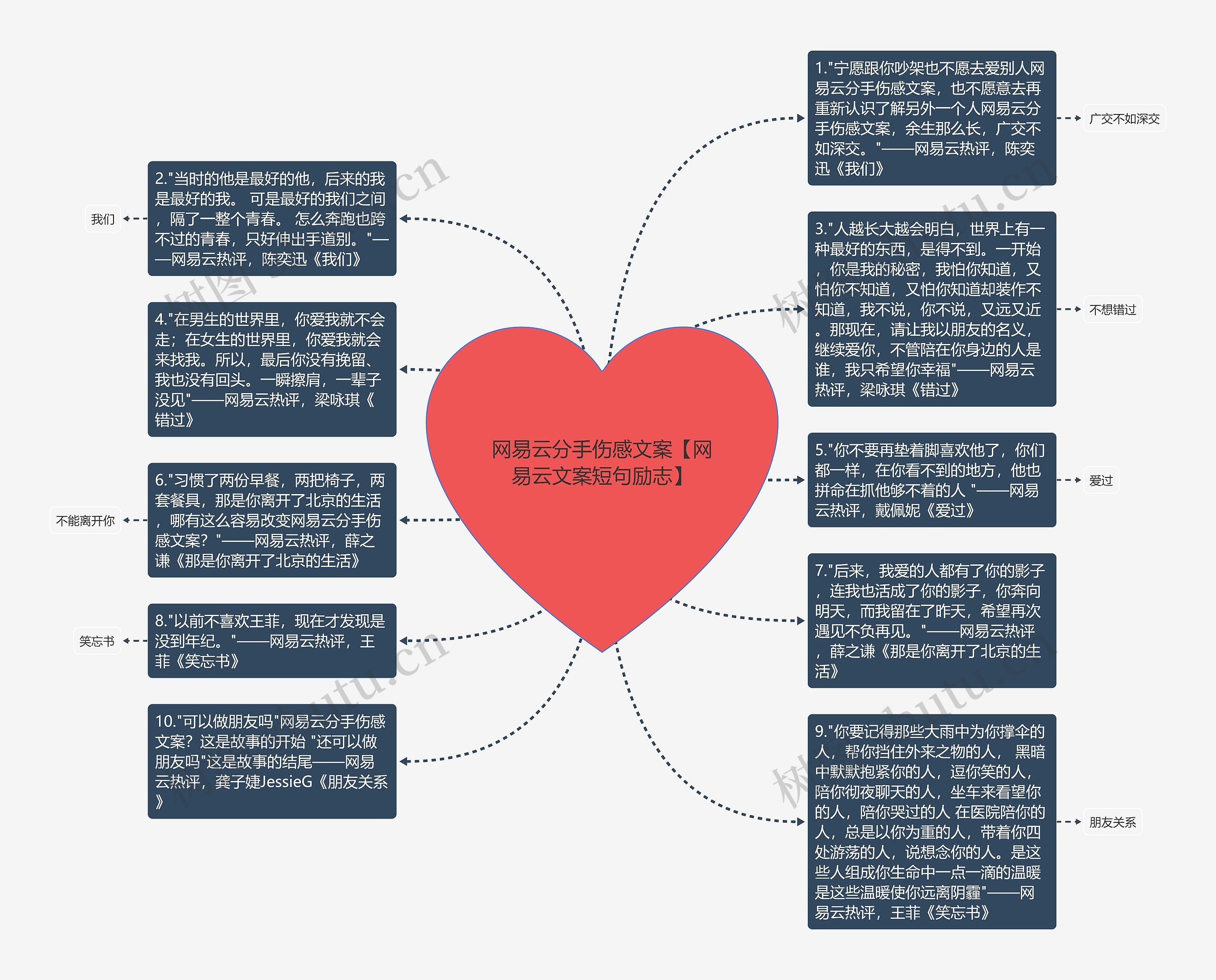 网易云分手伤感文案【网易云文案短句励志】思维导图