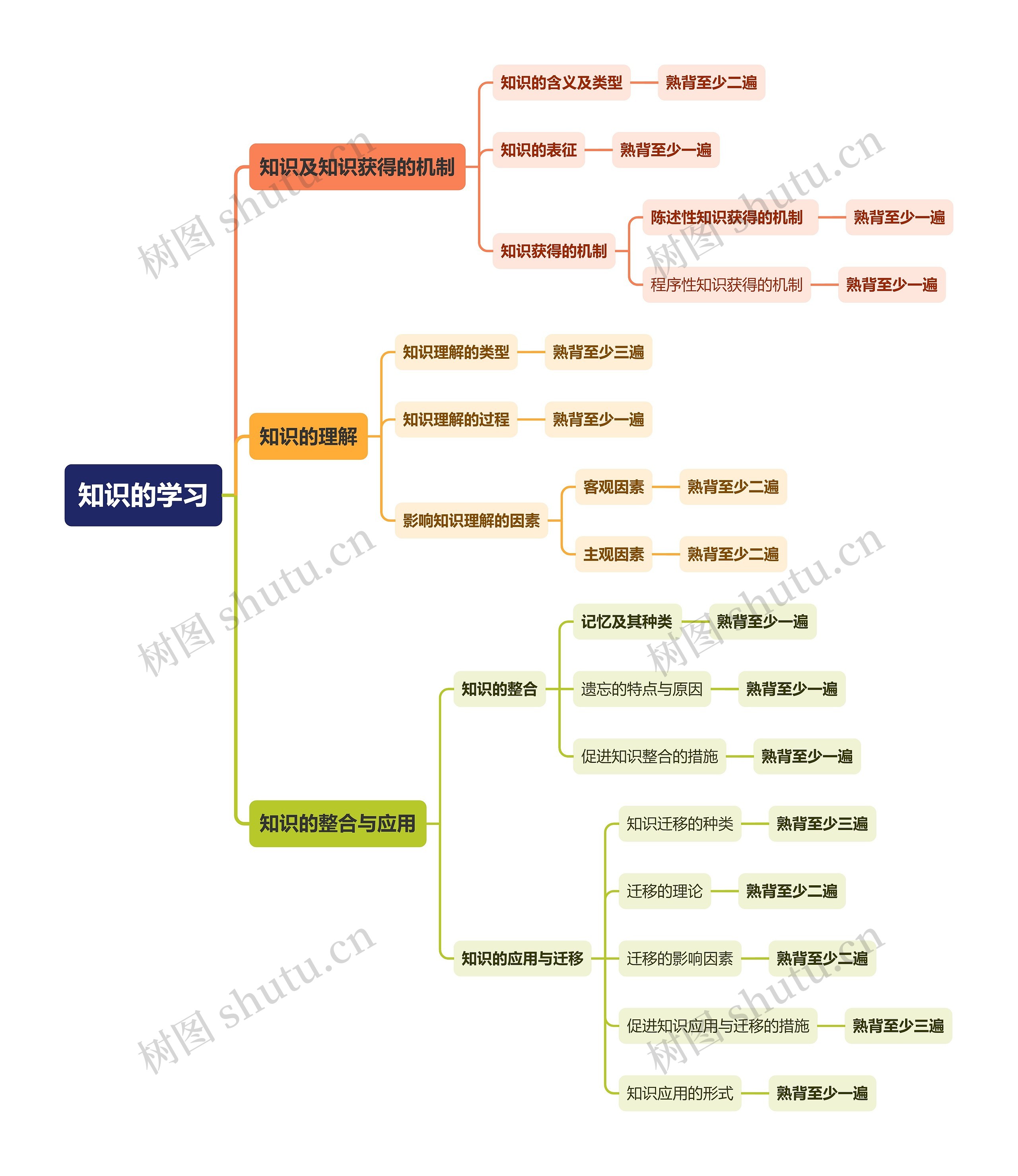 知识的学习思维导图