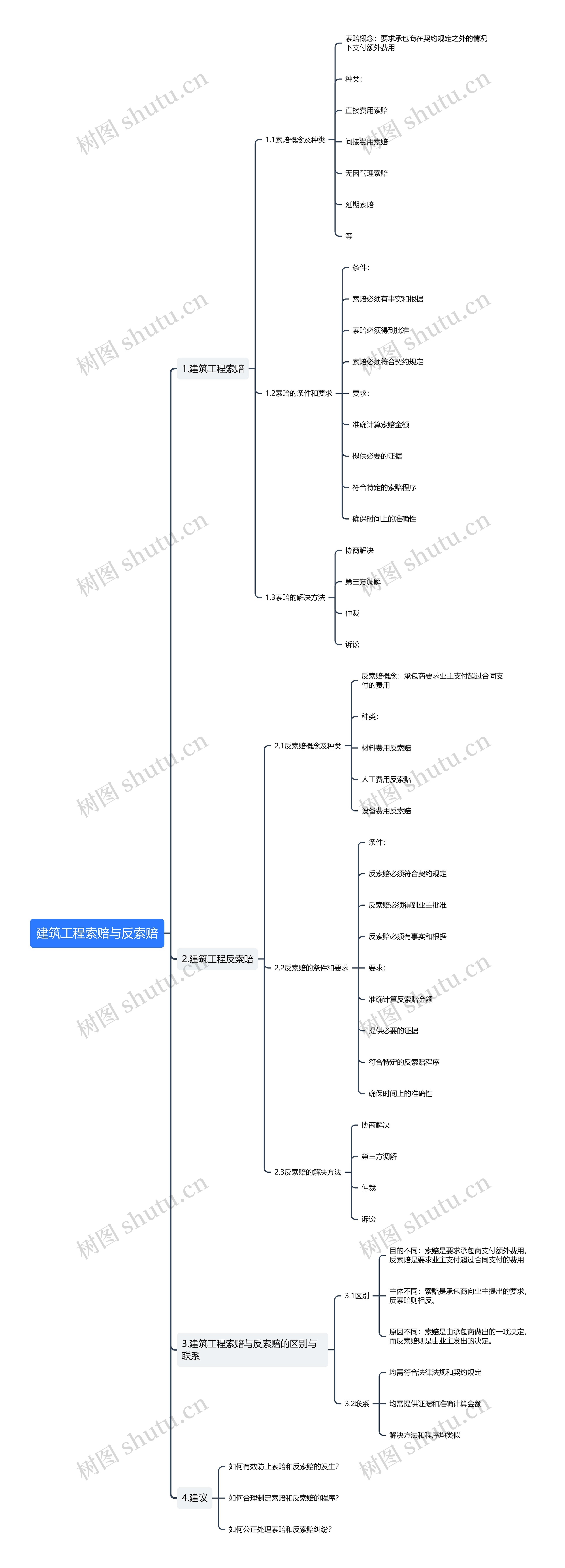 建筑工程索赔与反索赔