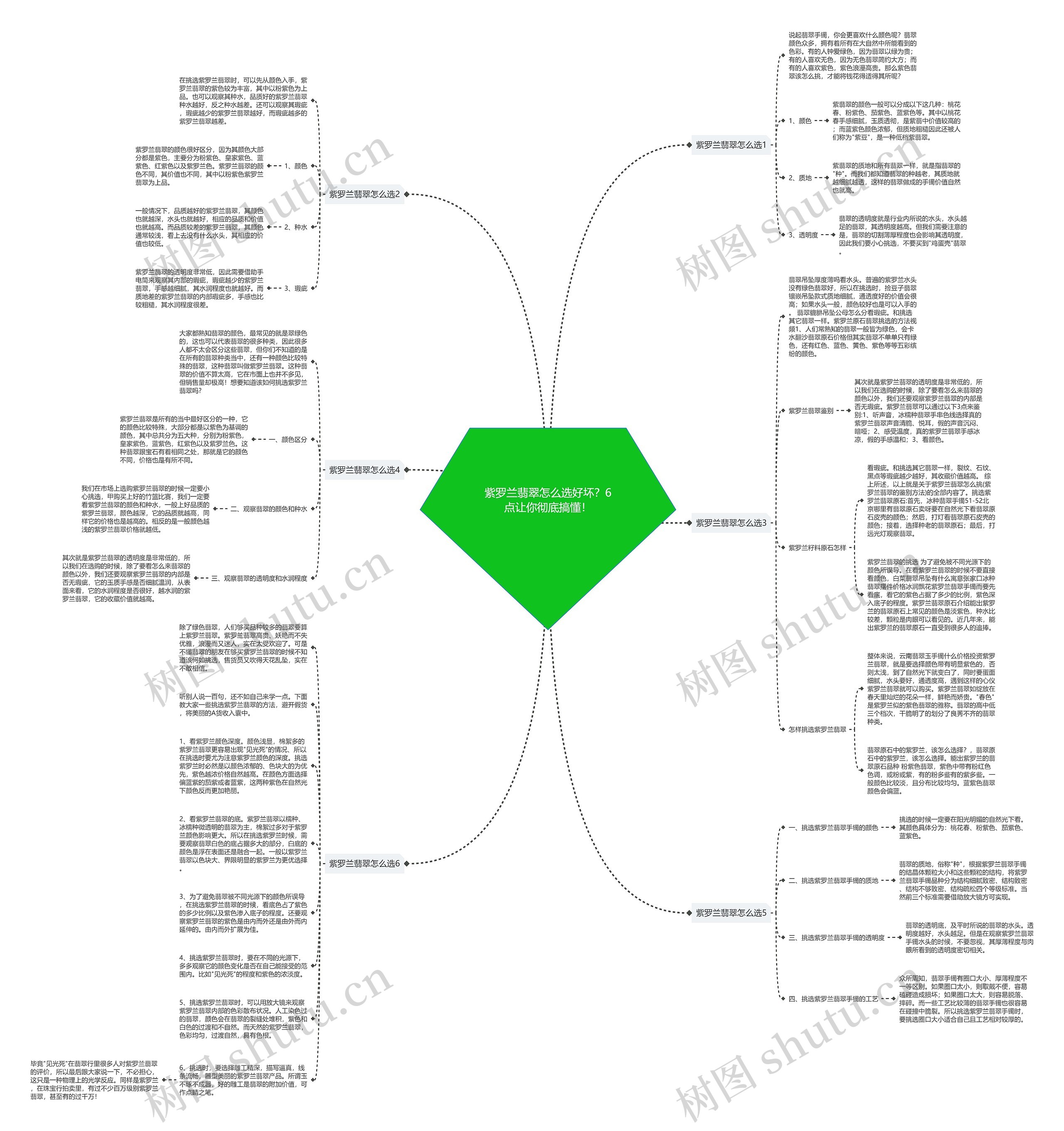 紫罗兰翡翠怎么选好坏？6点让你彻底搞懂！思维导图