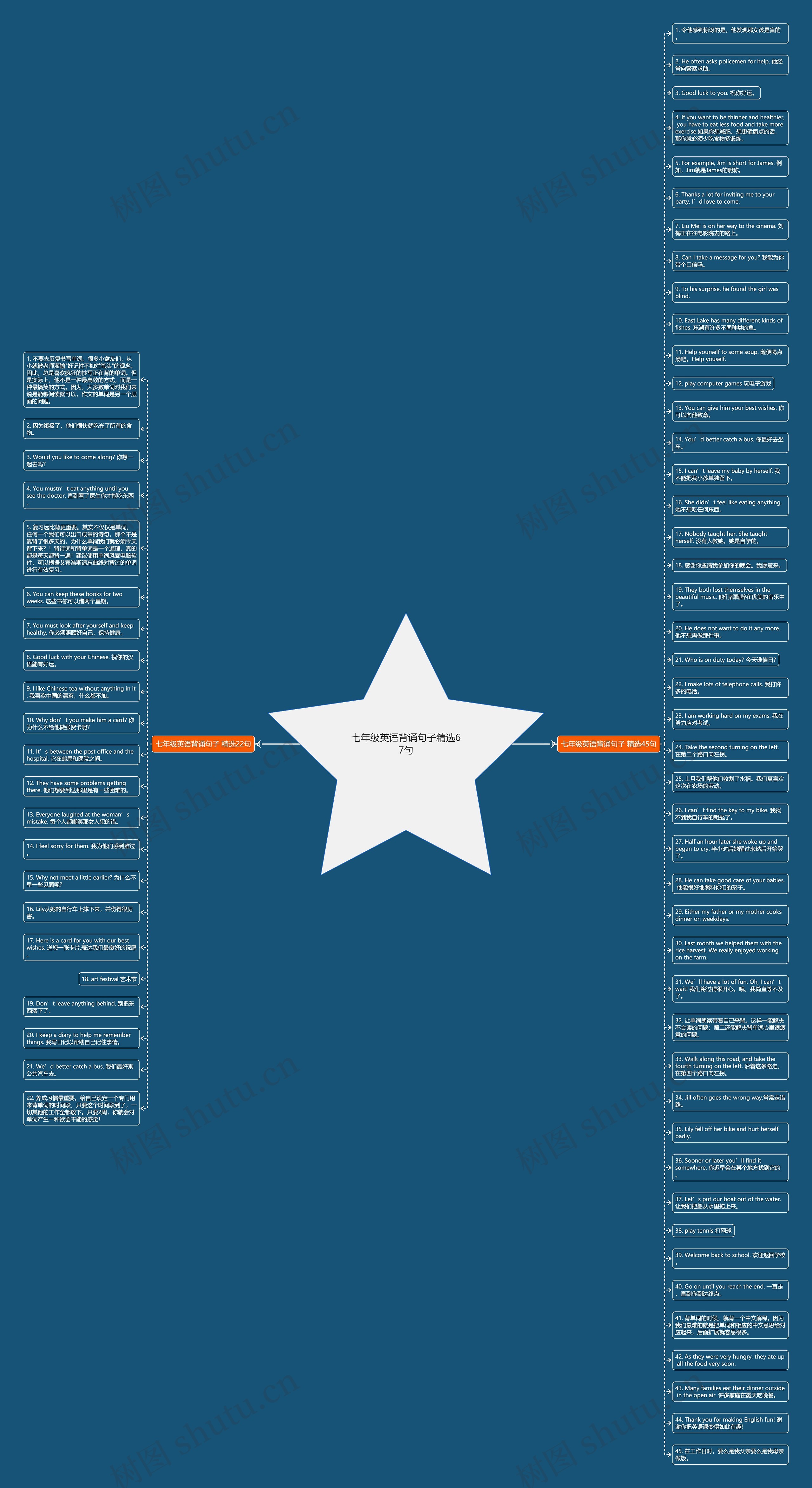 七年级英语背诵句子精选67句思维导图