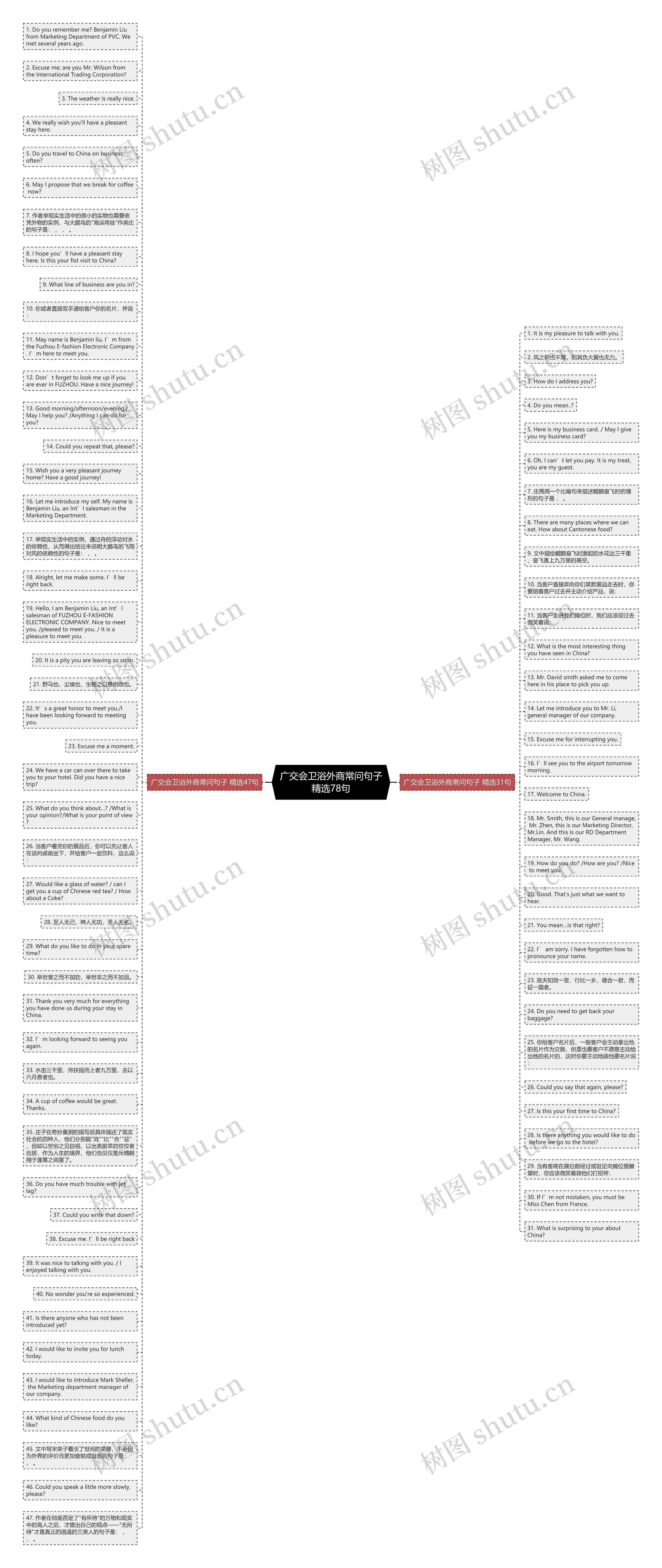 广交会卫浴外商常问句子精选78句思维导图