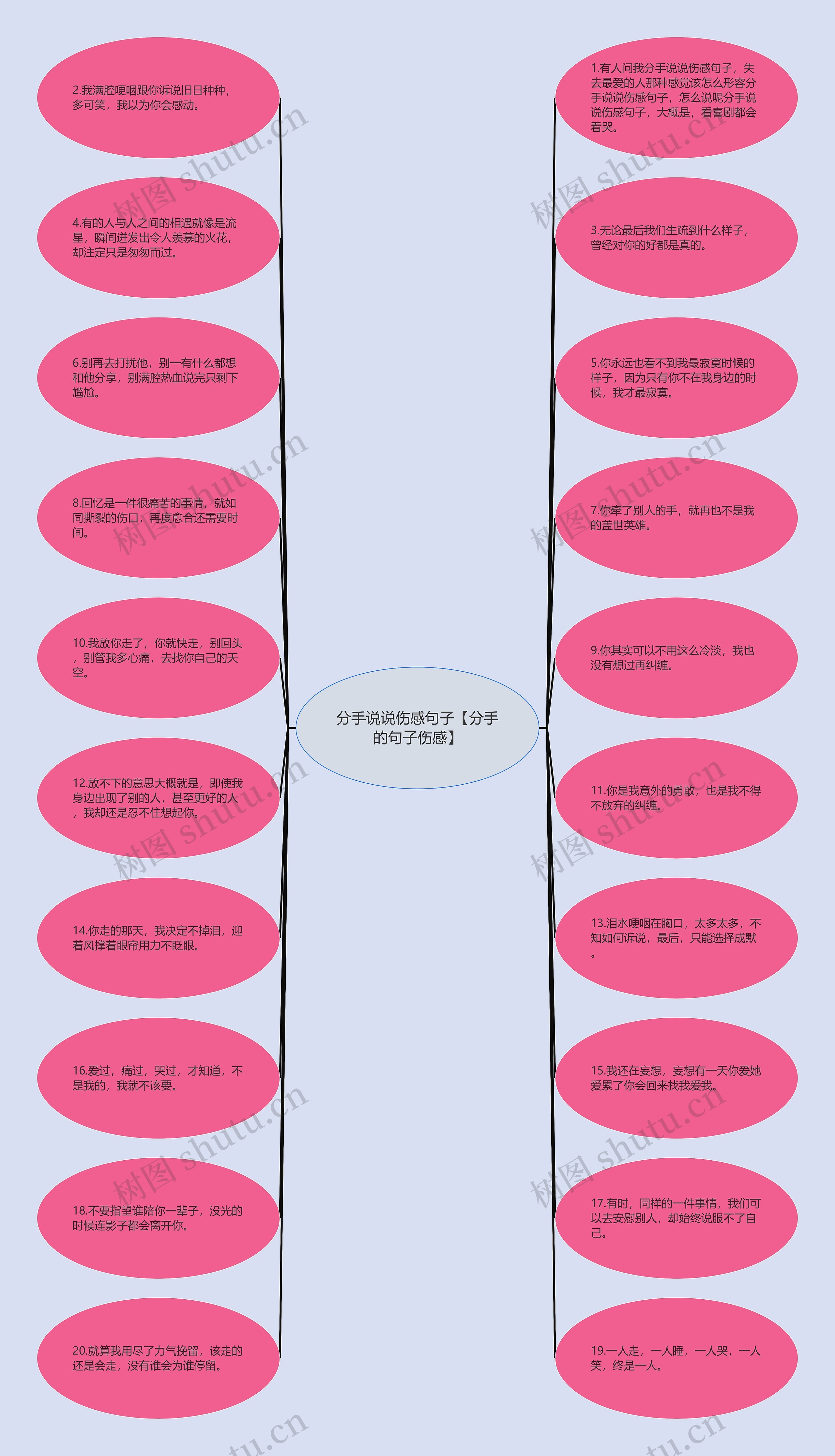 分手说说伤感句子【分手的句子伤感】思维导图