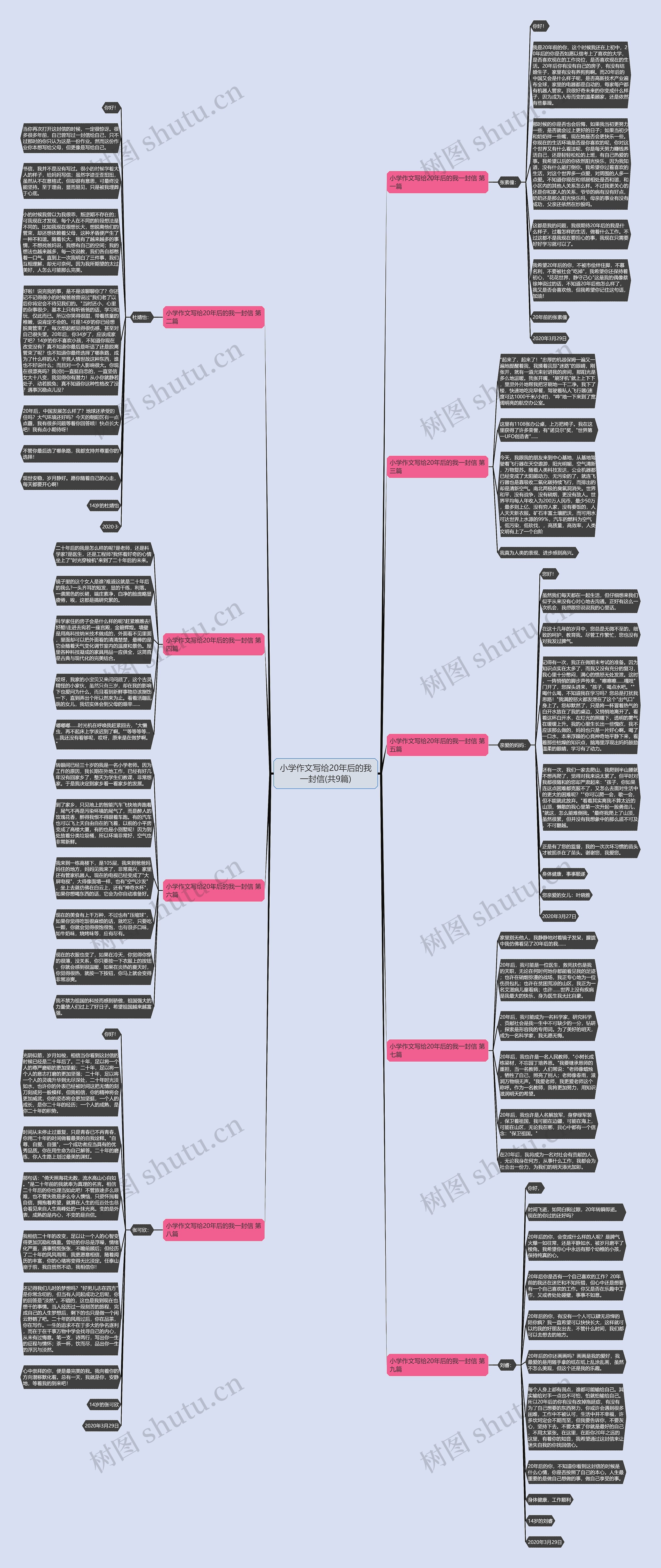 小学作文写给20年后的我一封信(共9篇)思维导图