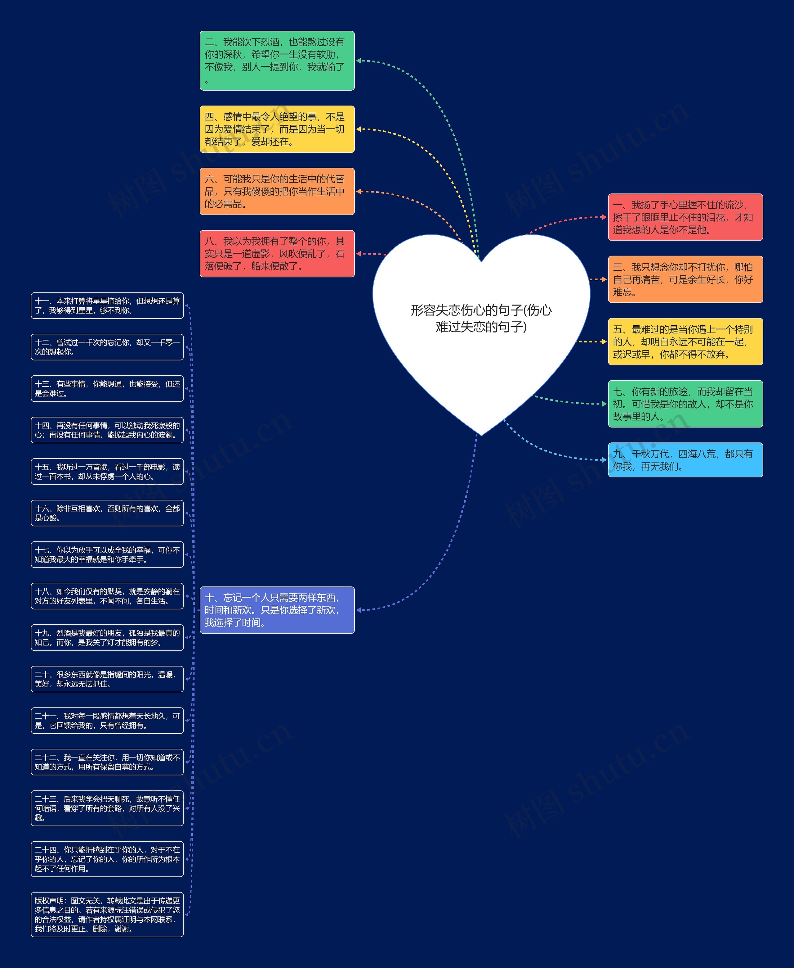 形容失恋伤心的句子(伤心难过失恋的句子)思维导图