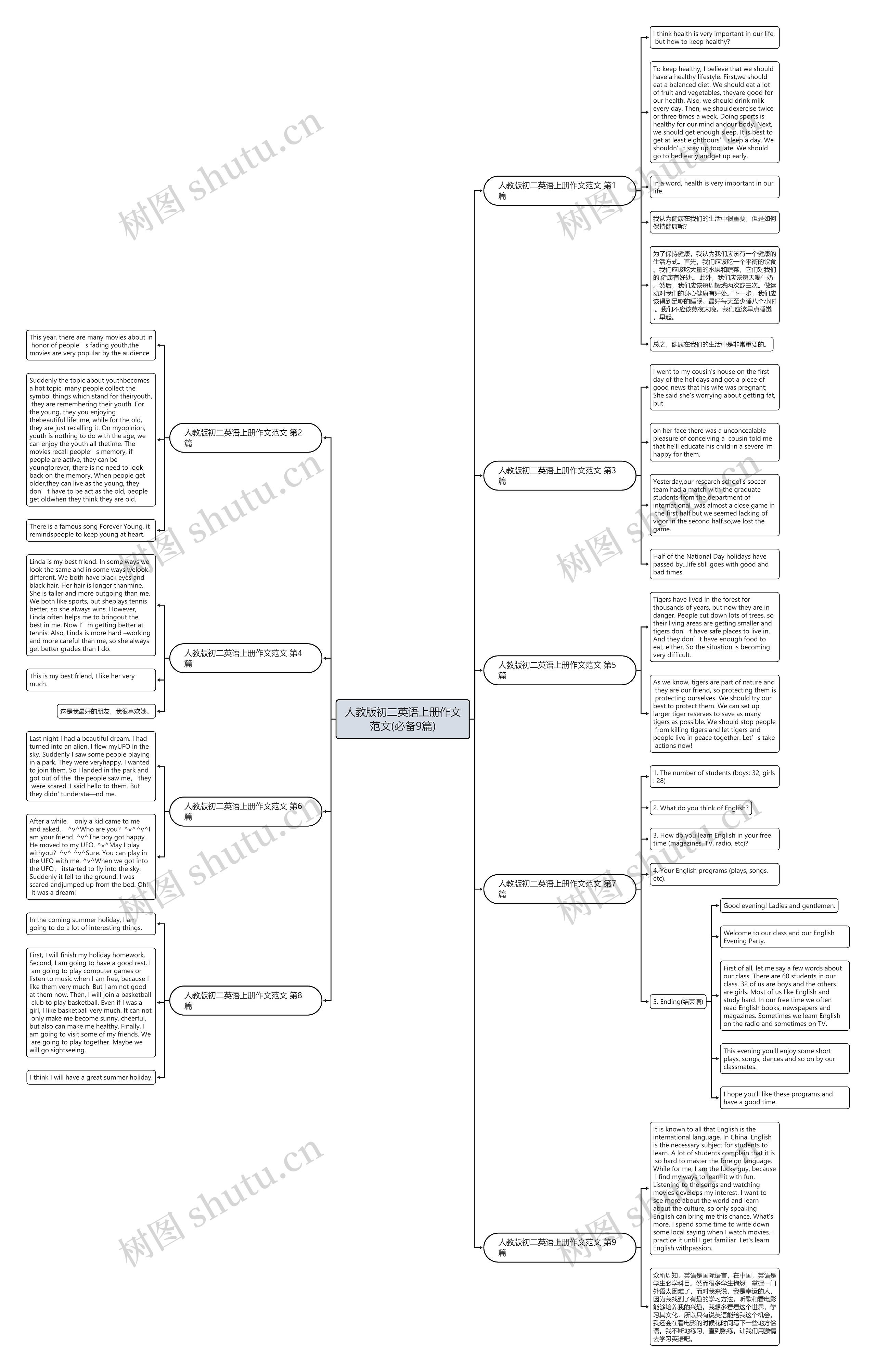 人教版初二英语上册作文范文(必备9篇)思维导图