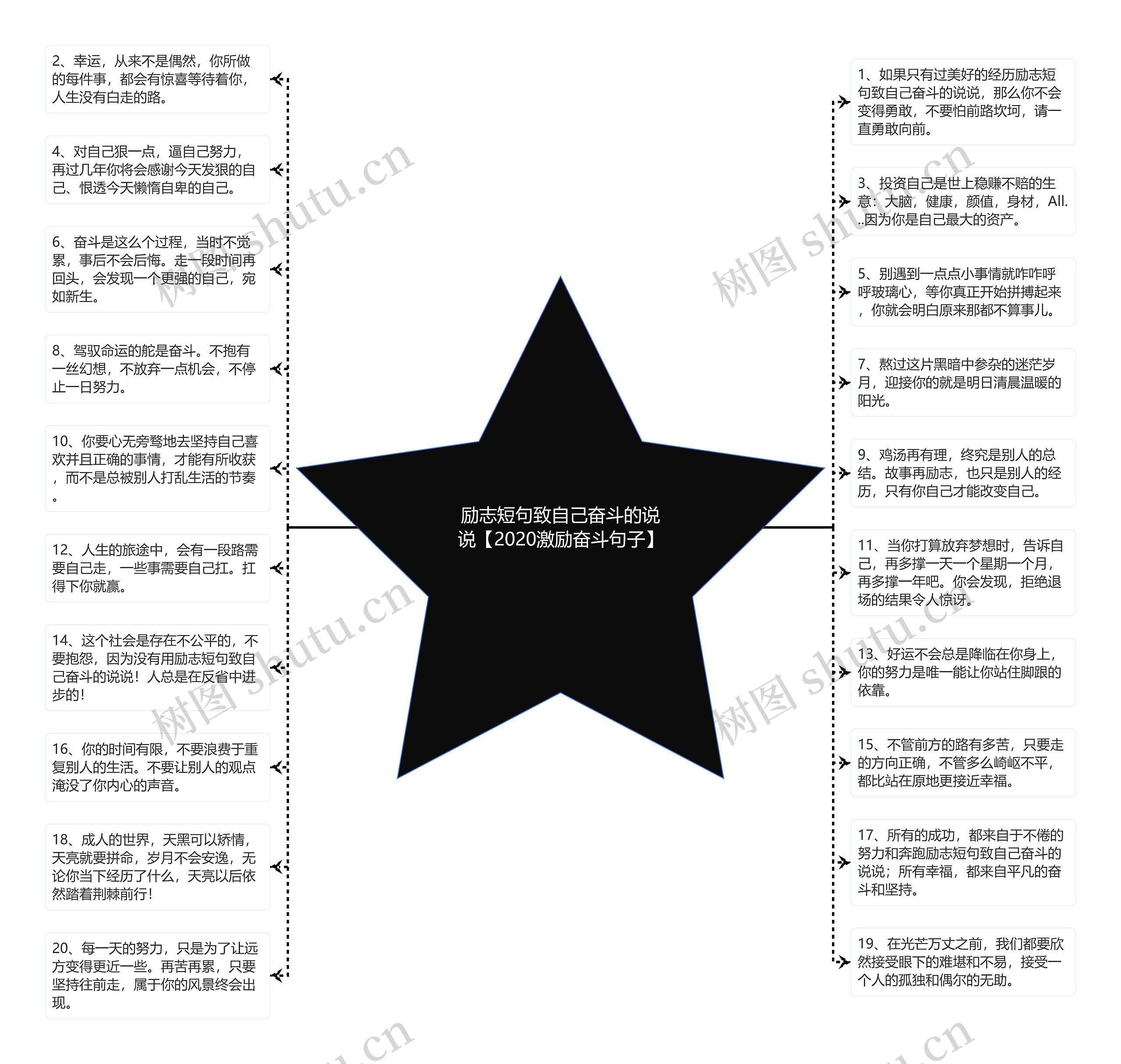 励志短句致自己奋斗的说说【2020激励奋斗句子】思维导图