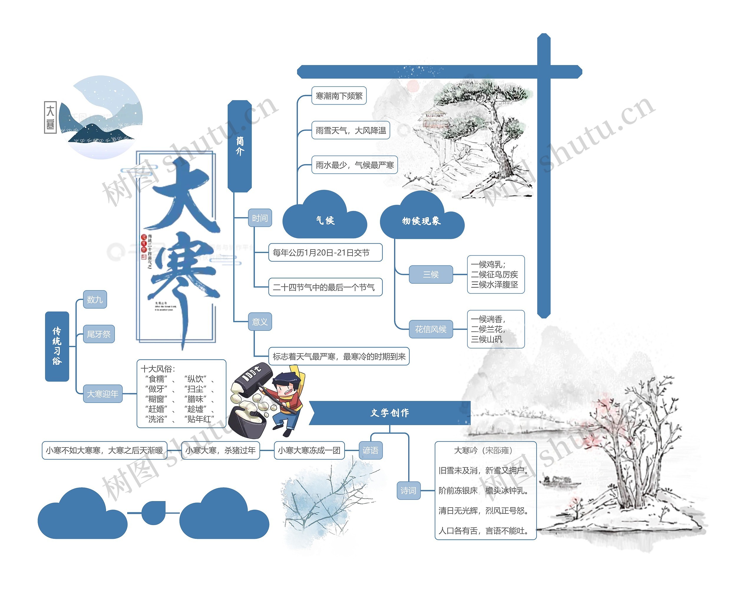 二十四节气之大寒思维导图