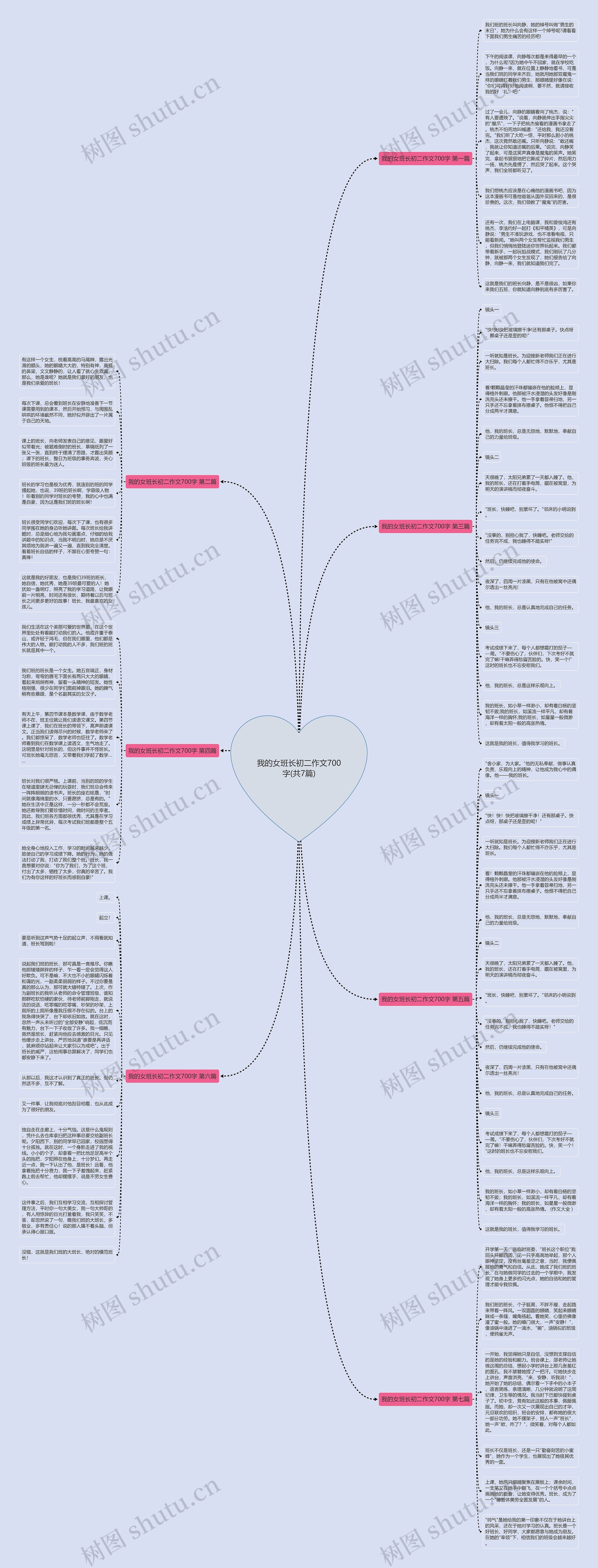 我的女班长初二作文700字(共7篇)思维导图