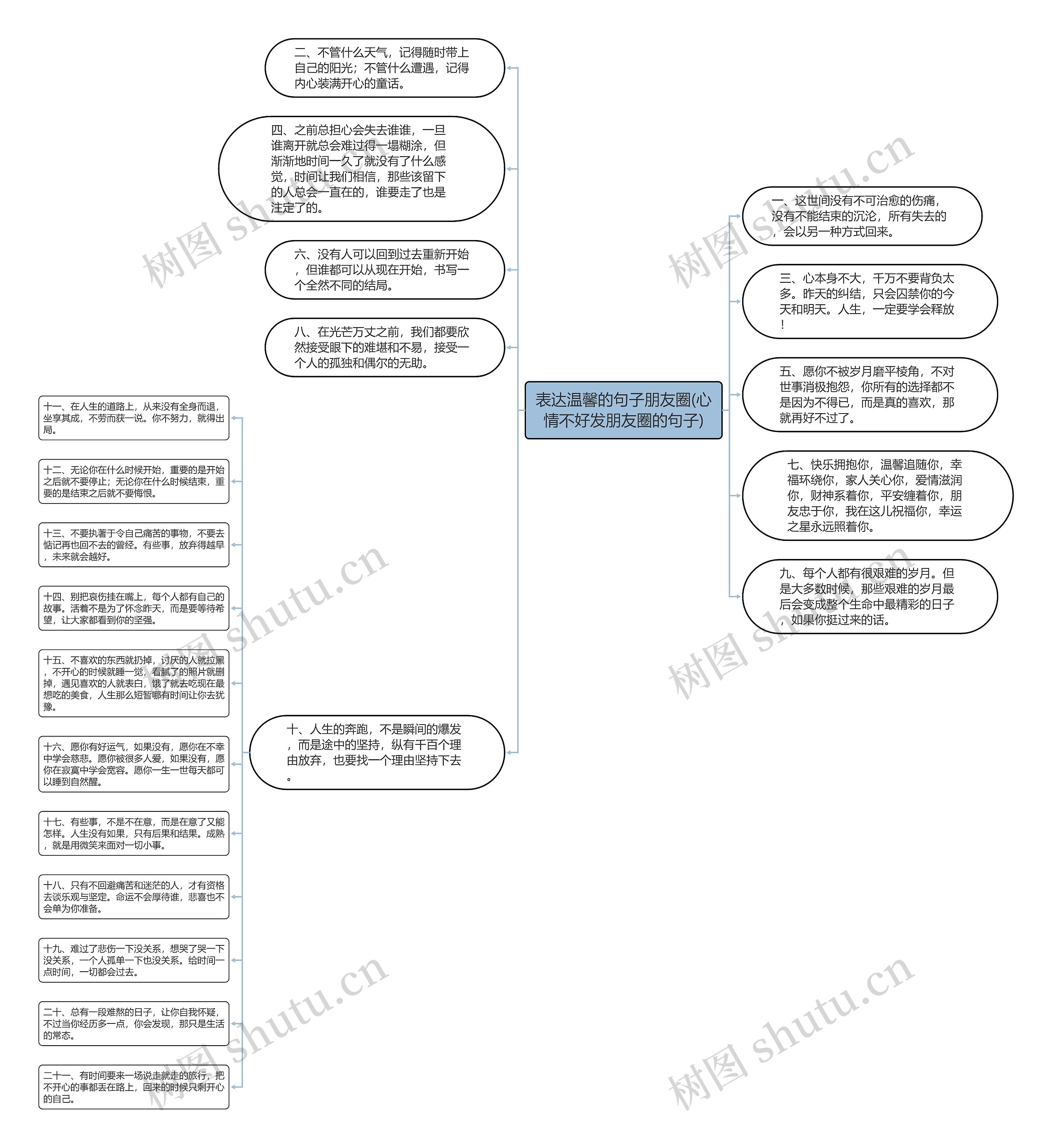 表达温馨的句子朋友圈(心情不好发朋友圈的句子)思维导图
