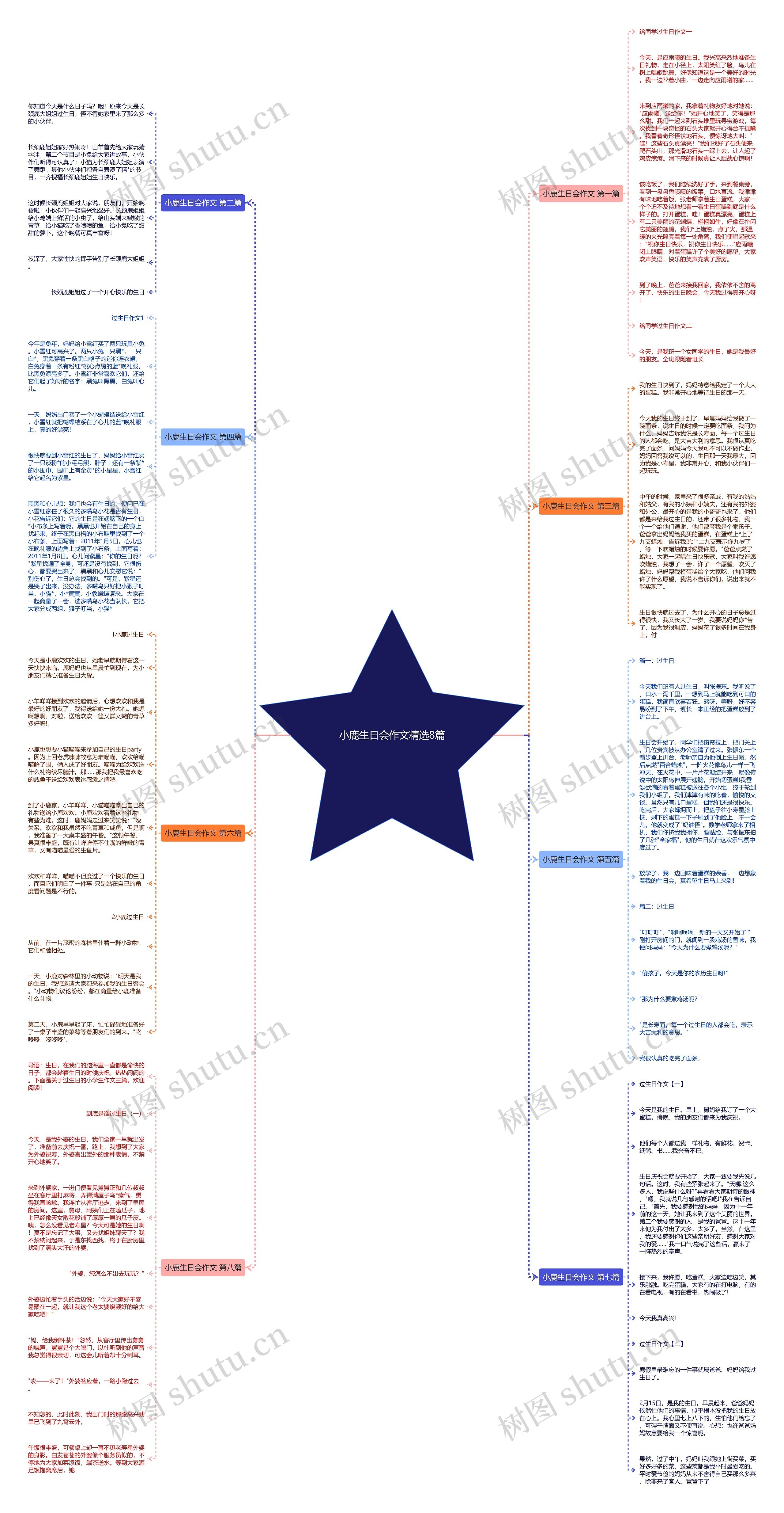 小鹿生日会作文精选8篇思维导图