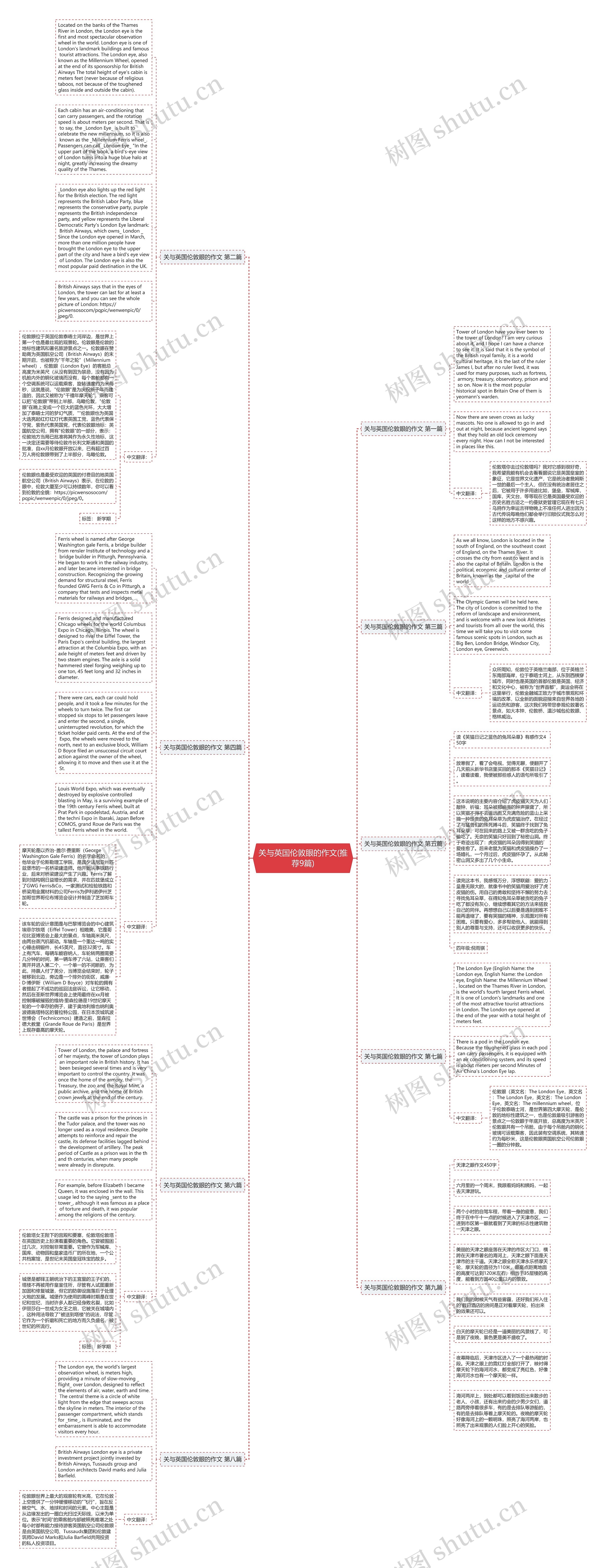 关与英国伦敦眼的作文(推荐9篇)思维导图