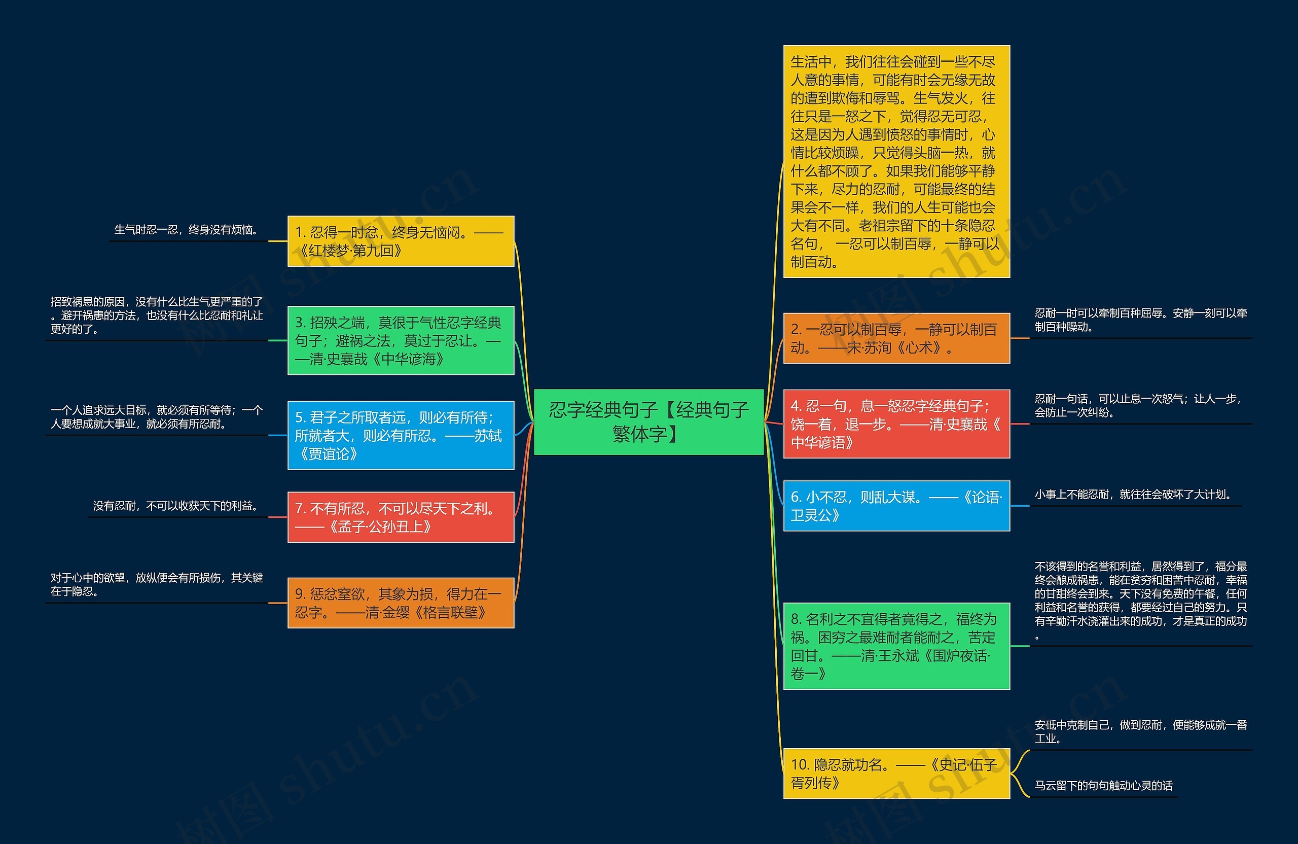 忍字经典句子【经典句子繁体字】思维导图