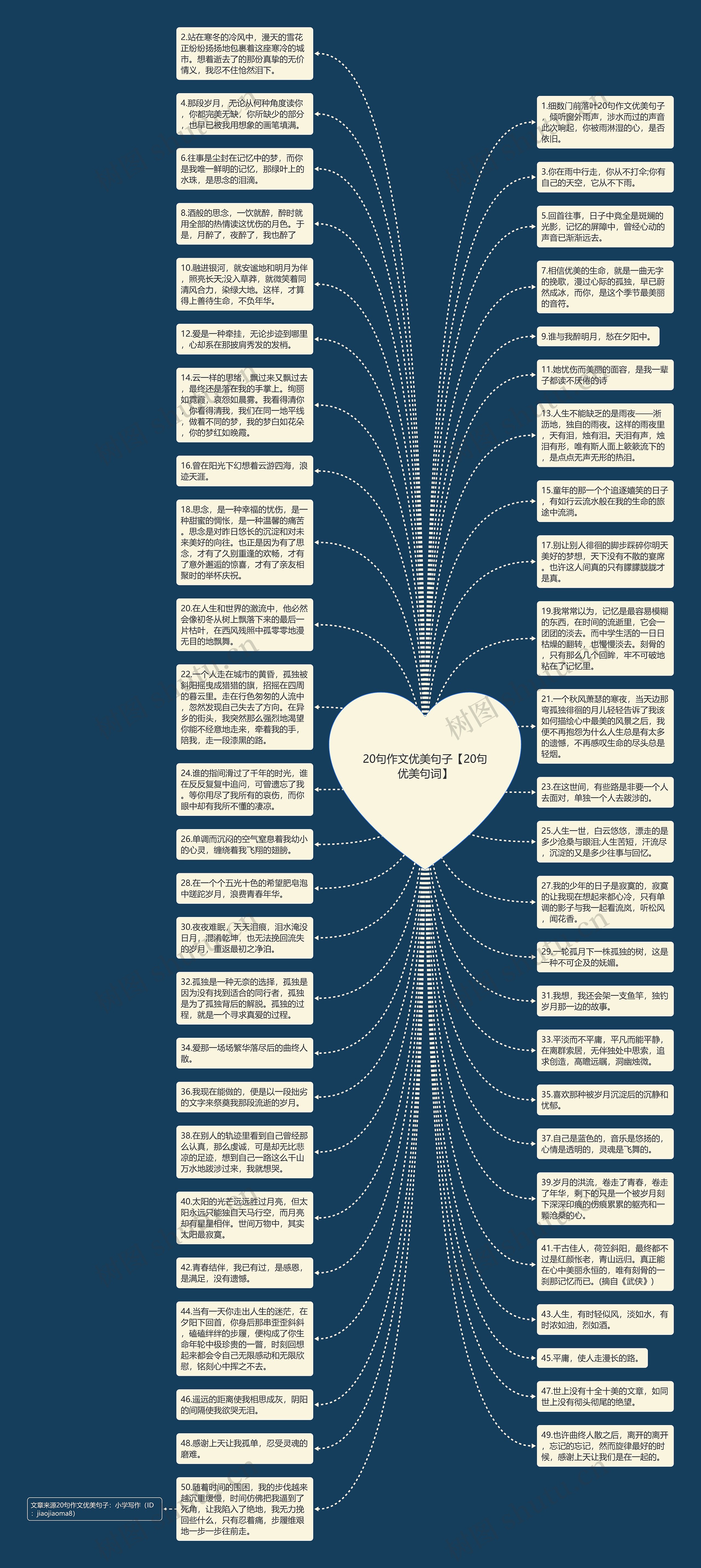 20句作文优美句子【20句优美句词】思维导图