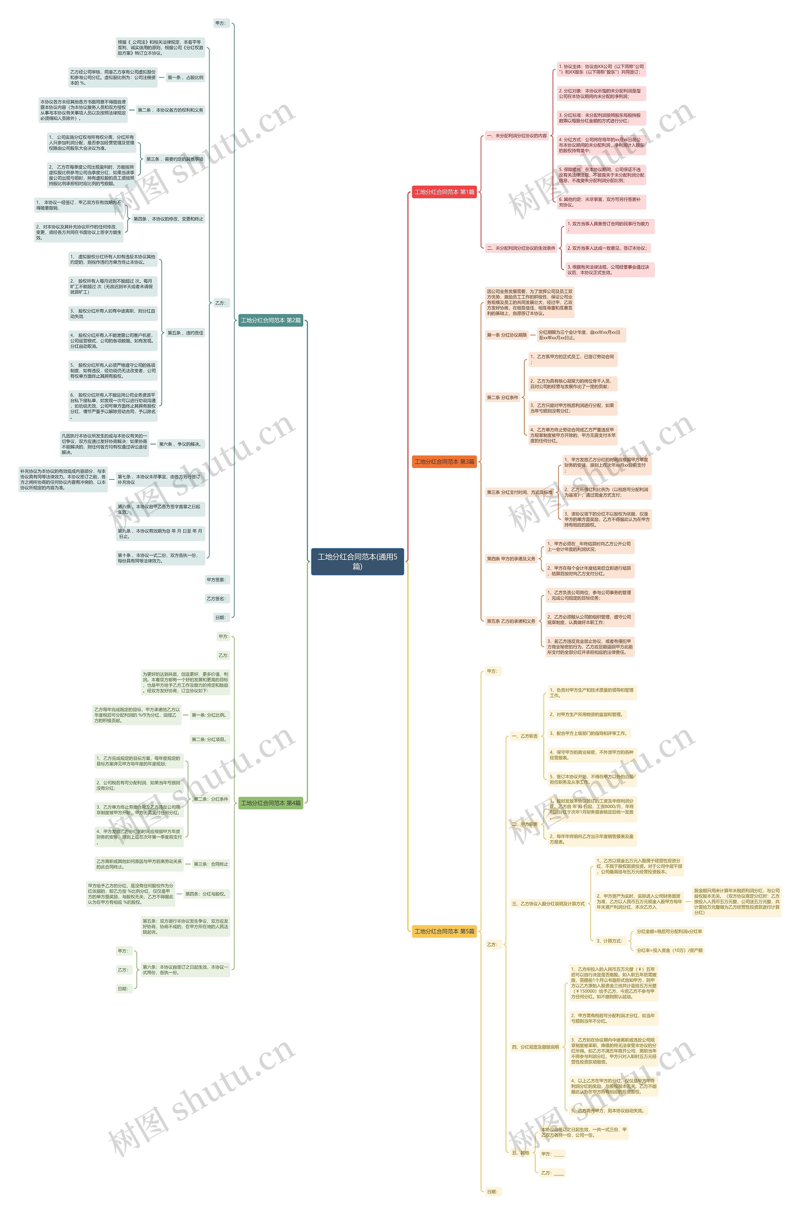 工地分红合同范本(通用5篇)思维导图