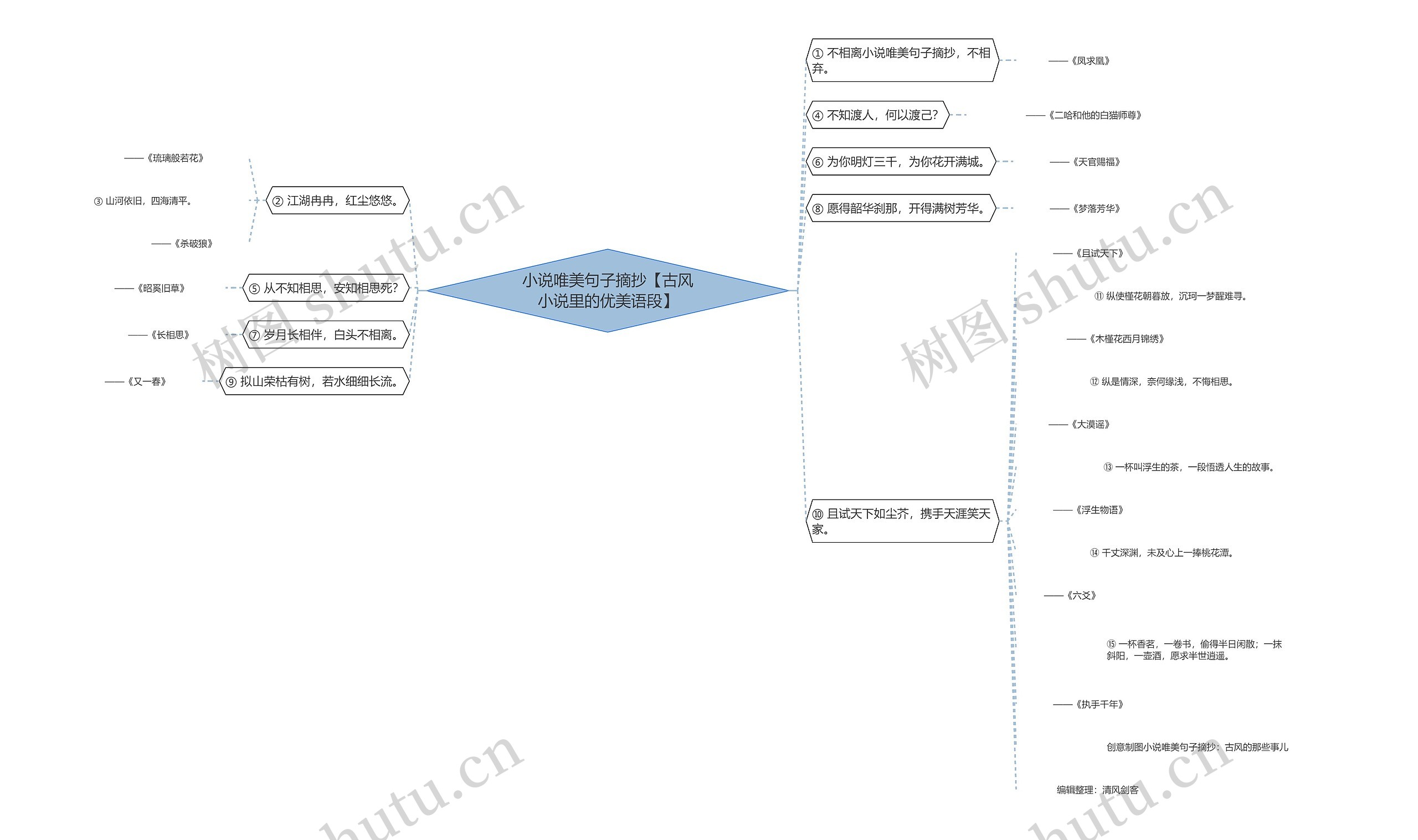 小说唯美句子摘抄【古风小说里的优美语段】思维导图