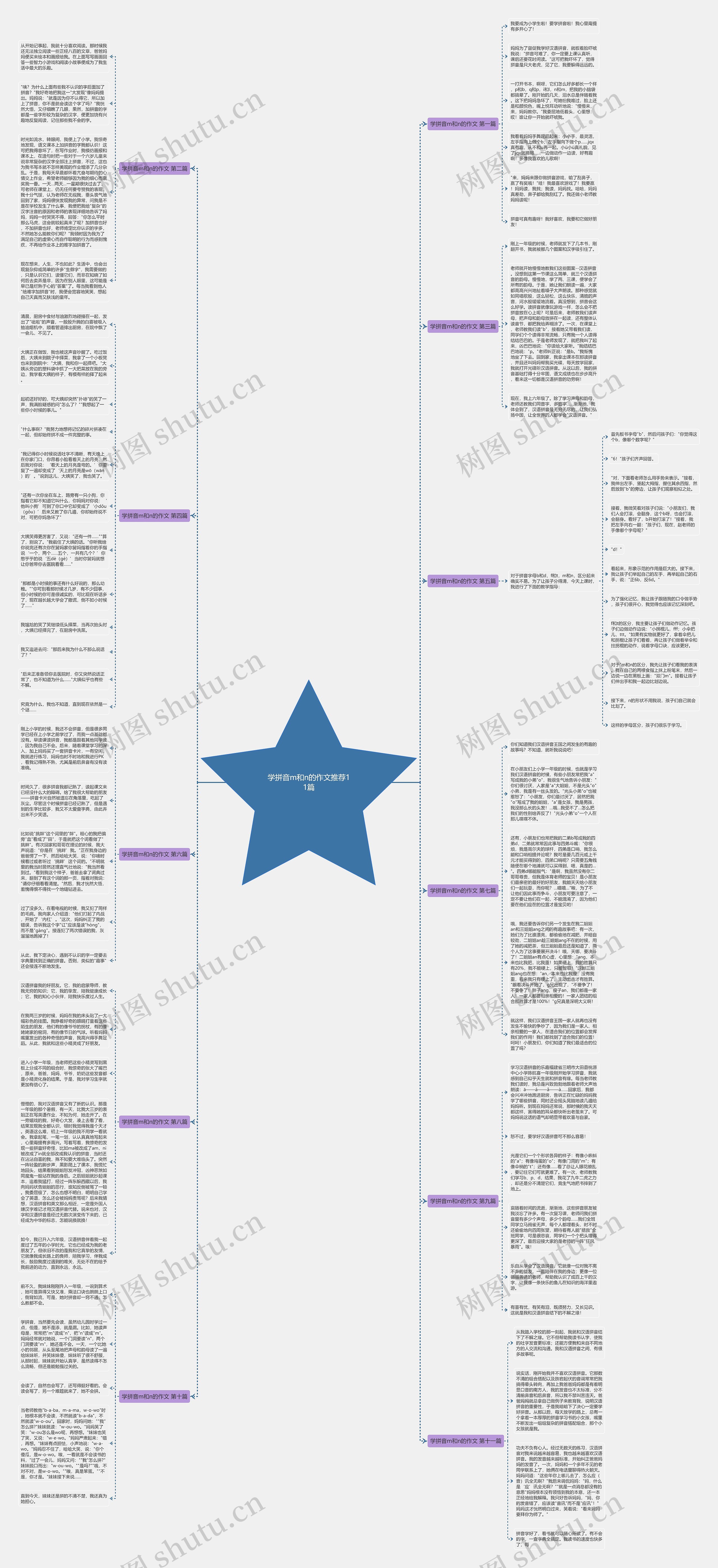 学拼音m和n的作文推荐11篇思维导图