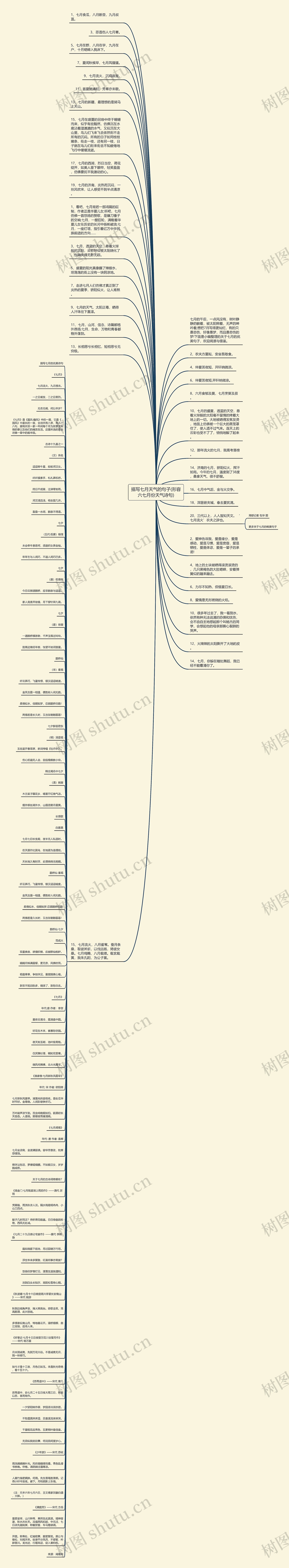 描写七月天气的句子(形容六七月份天气诗句)思维导图