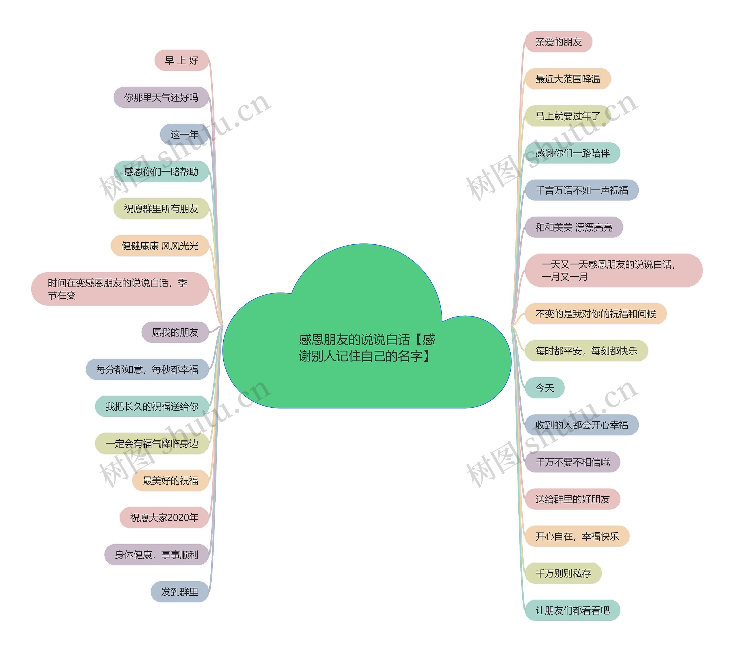 感恩朋友的说说白话【感谢别人记住自己的名字】思维导图