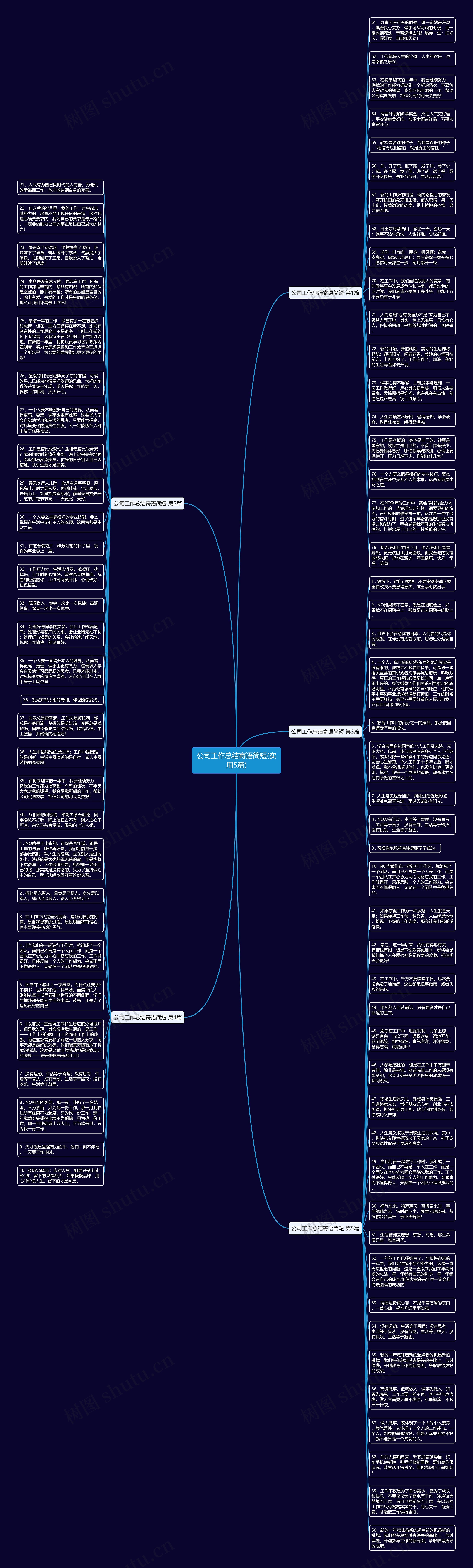 公司工作总结寄语简短(实用5篇)思维导图