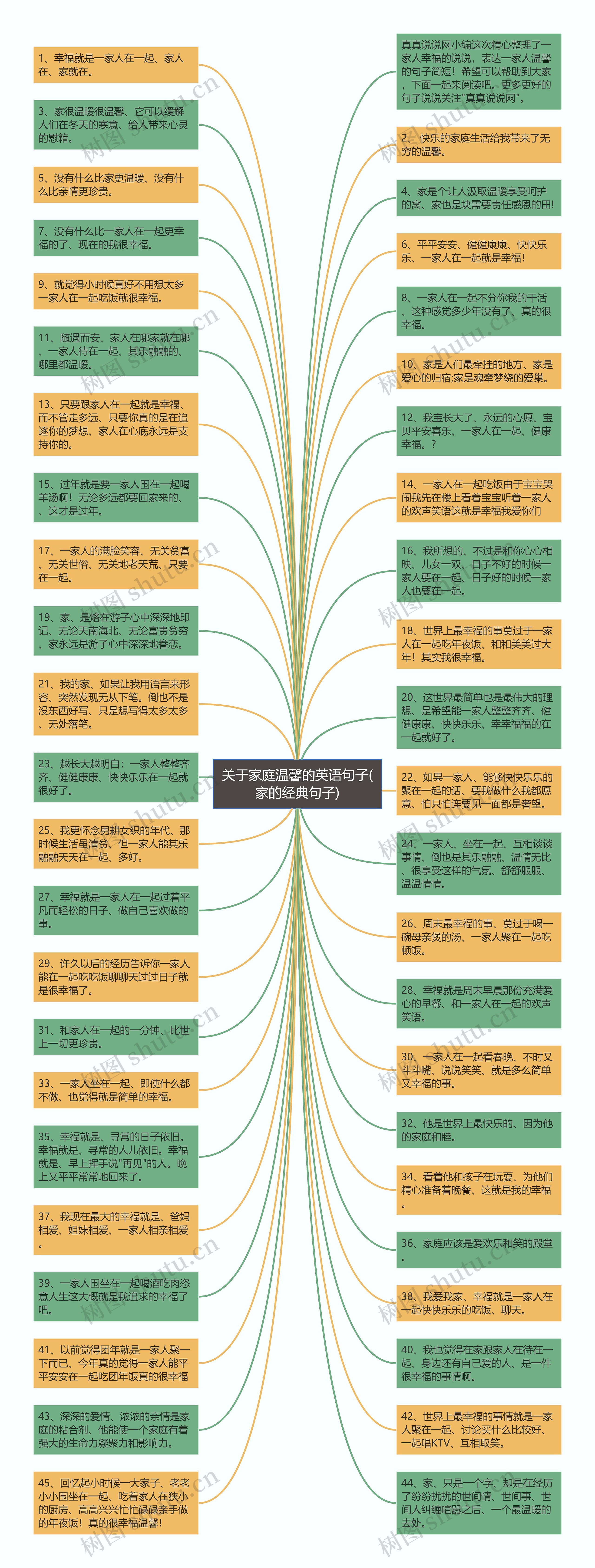 关于家庭温馨的英语句子(家的经典句子)思维导图