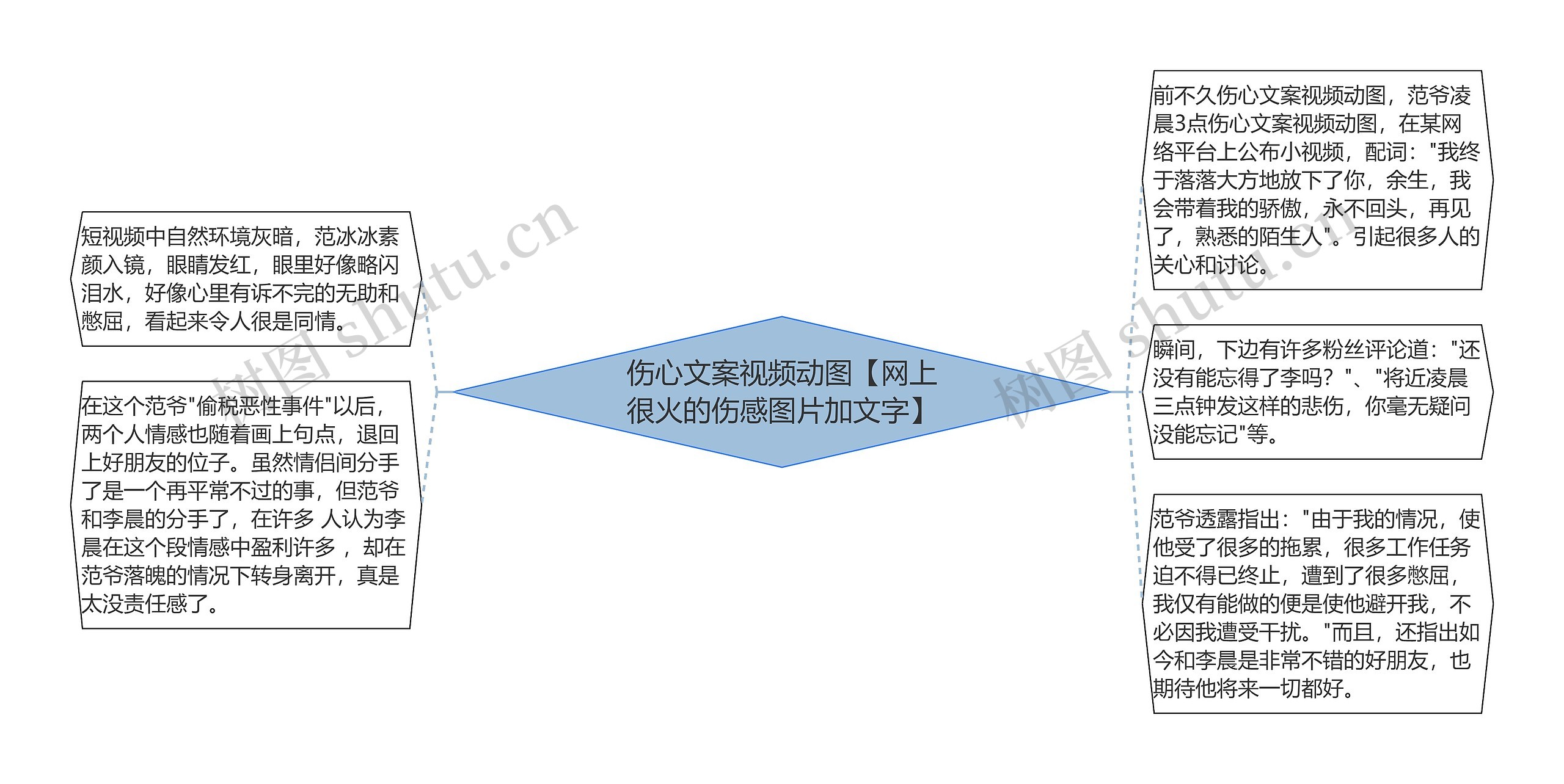 伤心文案视频动图【网上很火的伤感图片加文字】思维导图