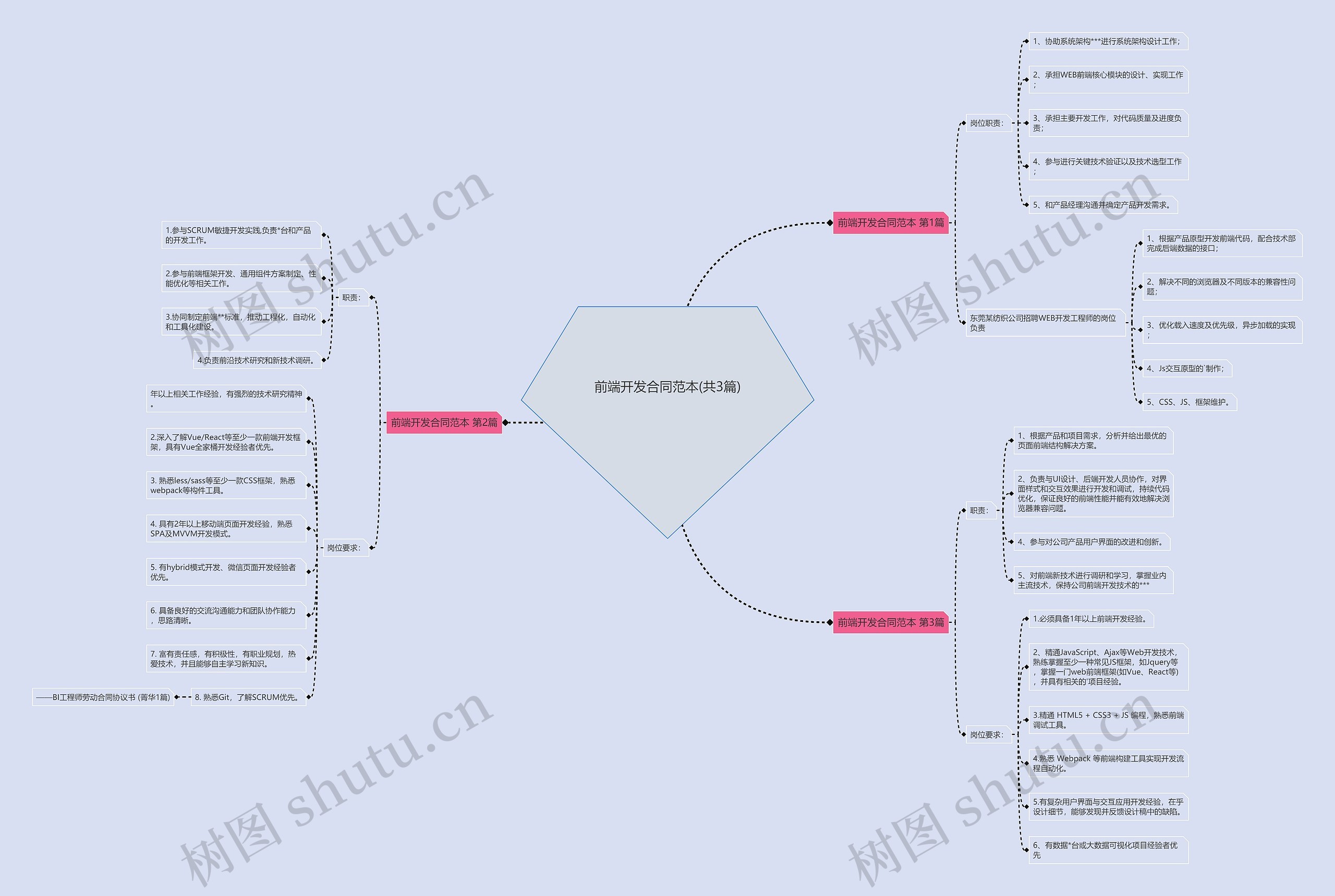 前端开发合同范本(共3篇)思维导图