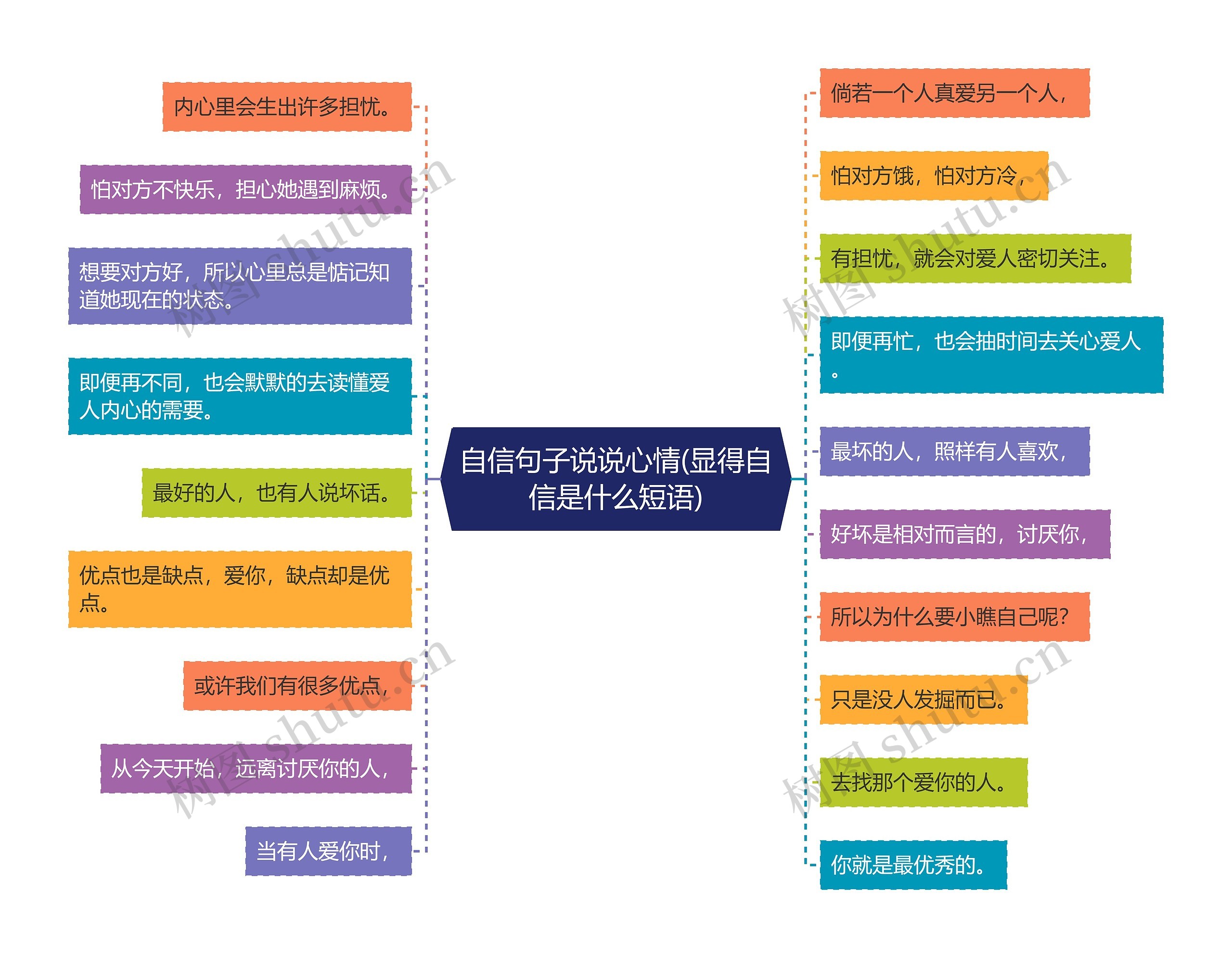 自信句子说说心情(显得自信是什么短语)思维导图