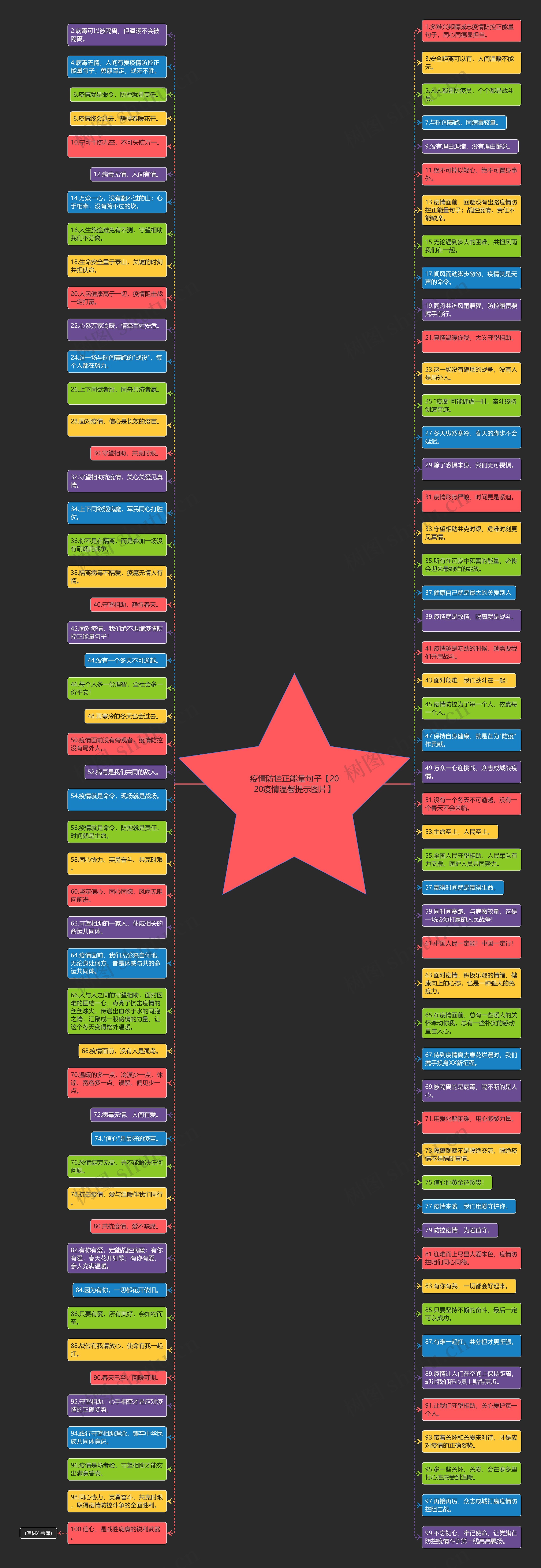 疫情防控正能量句子【2020疫情温馨提示图片】思维导图