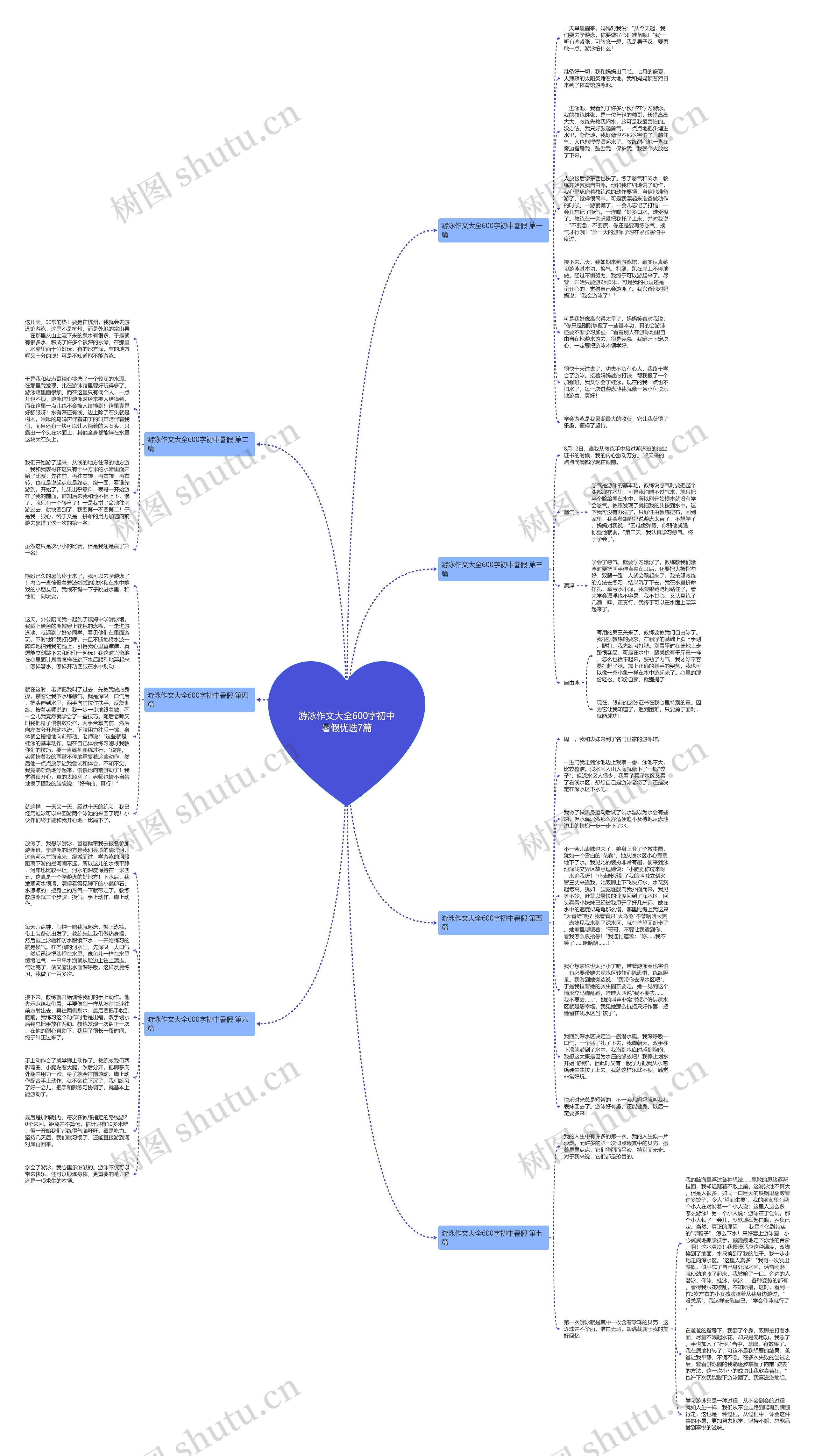 游泳作文大全600字初中暑假优选7篇思维导图