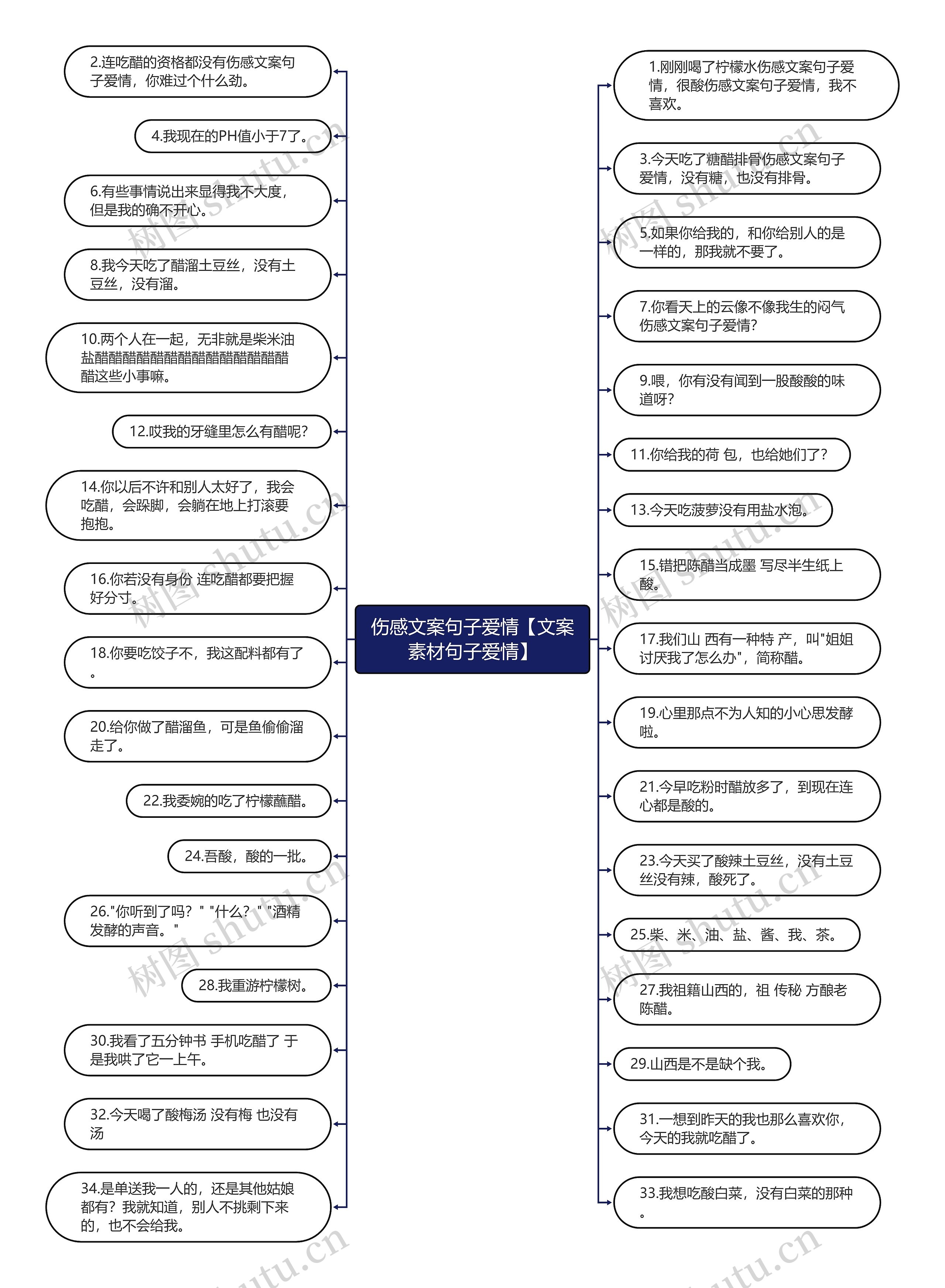 伤感文案句子爱情【文案素材句子爱情】思维导图