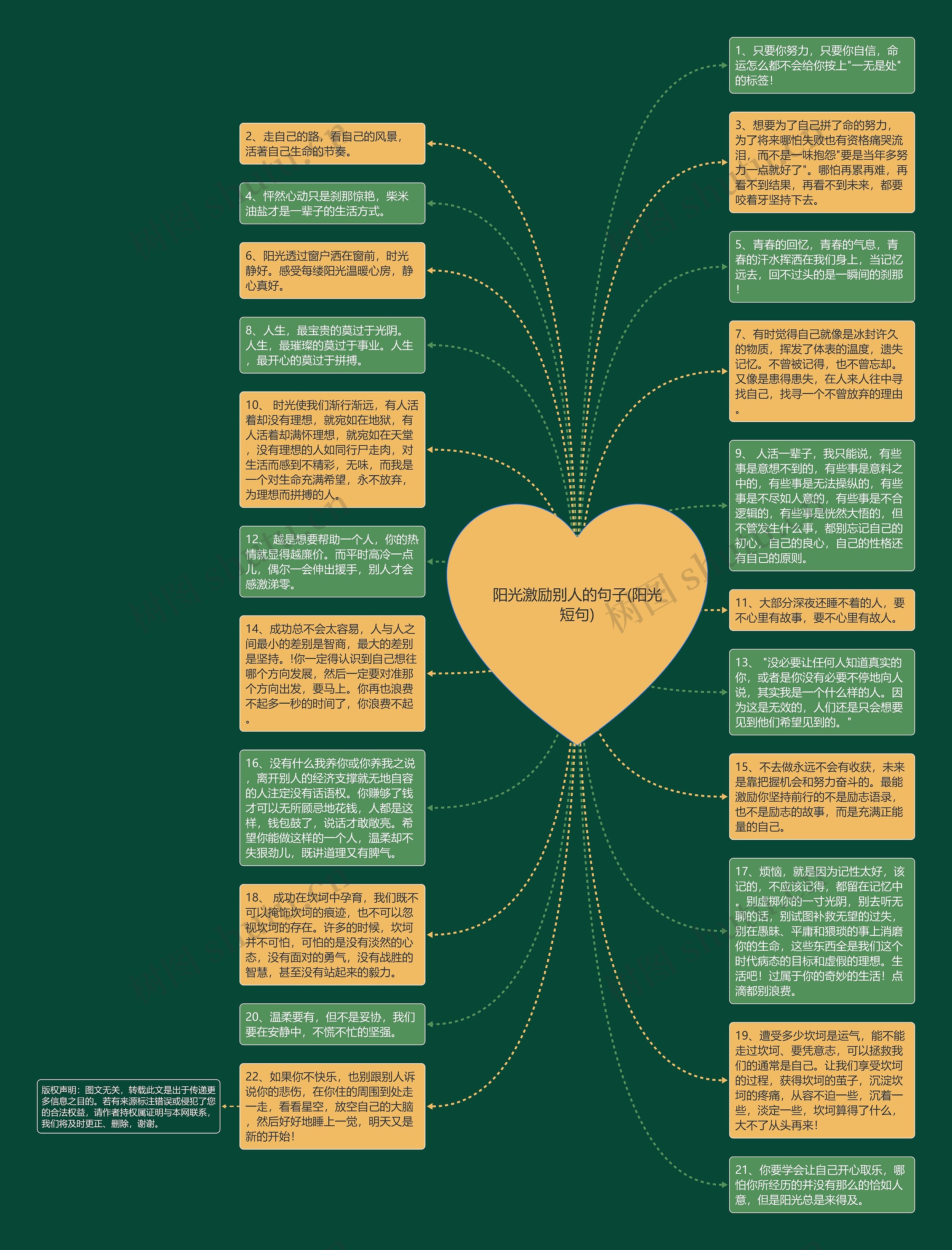 阳光激励别人的句子(阳光短句)思维导图