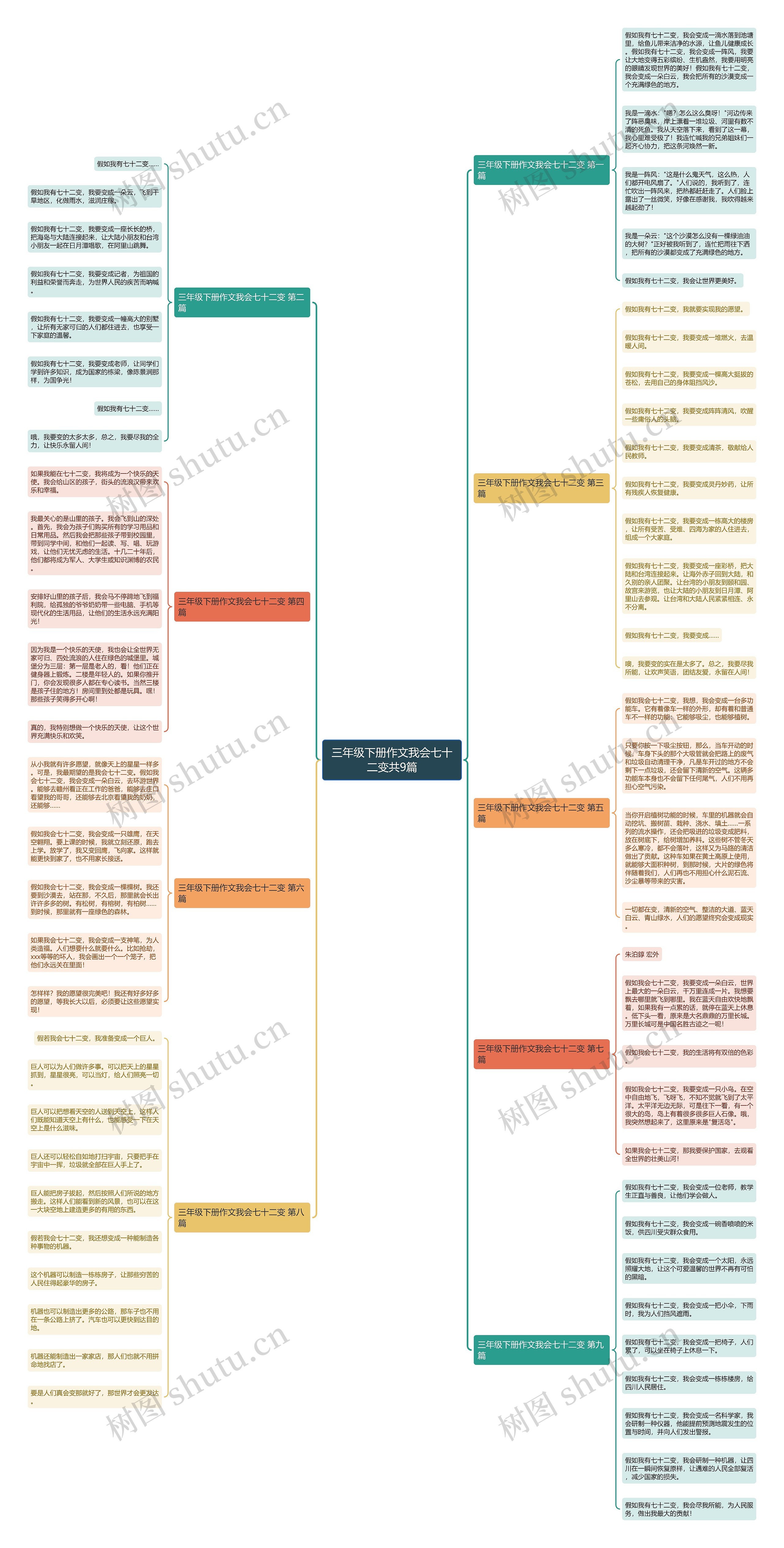 三年级下册作文我会七十二变共9篇思维导图