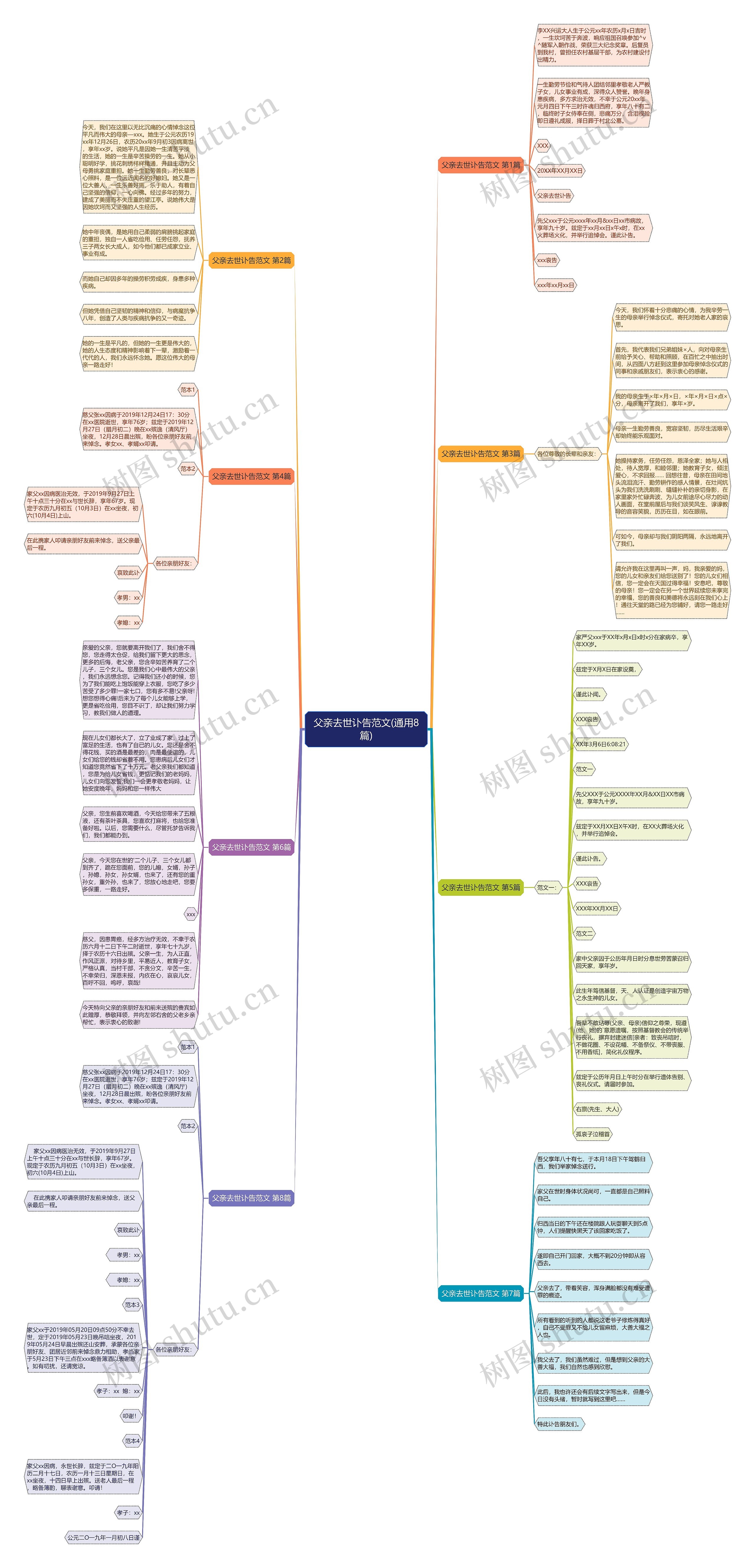 父亲去世讣告范文(通用8篇)思维导图