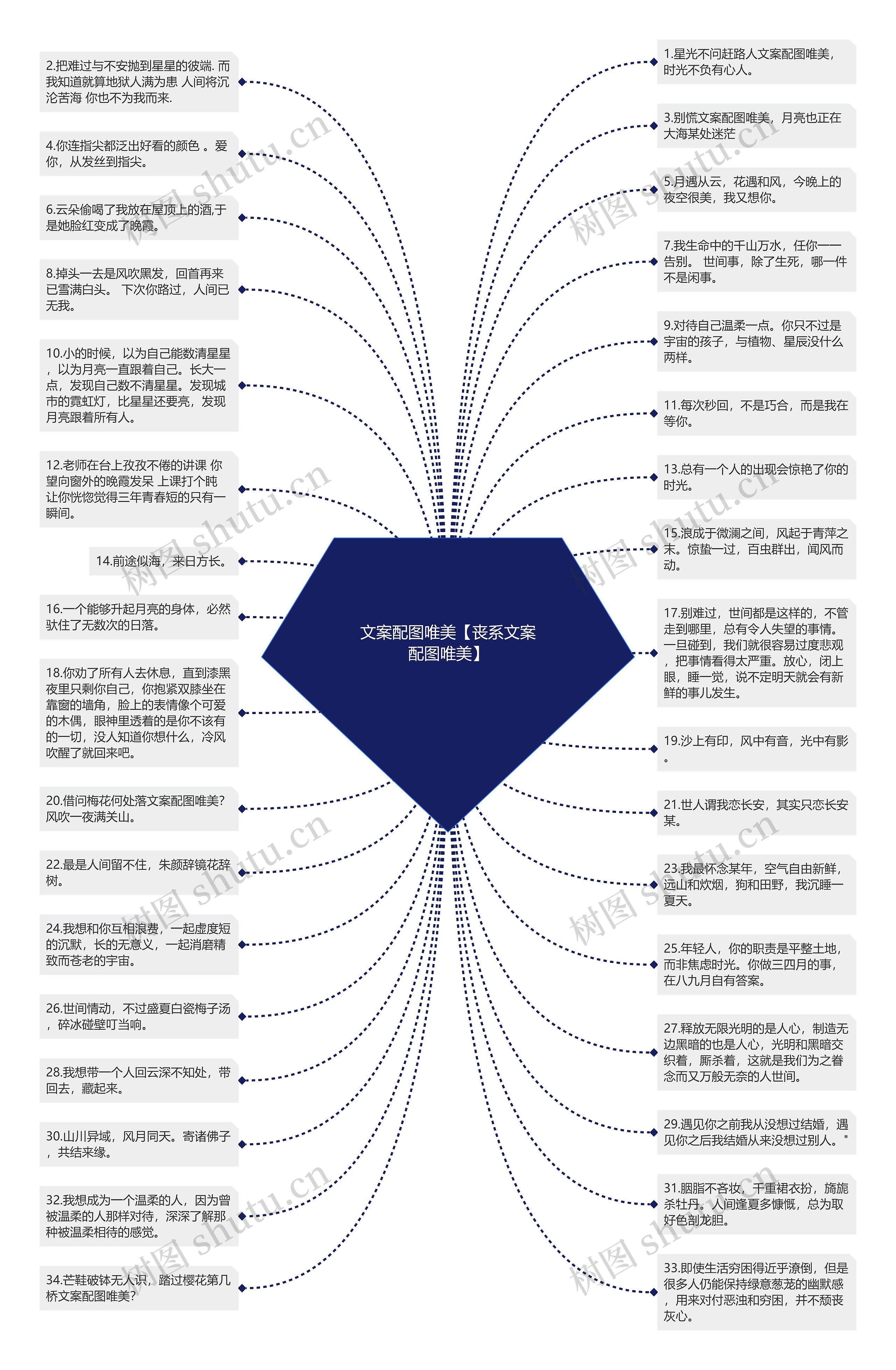 文案配图唯美【丧系文案配图唯美】思维导图